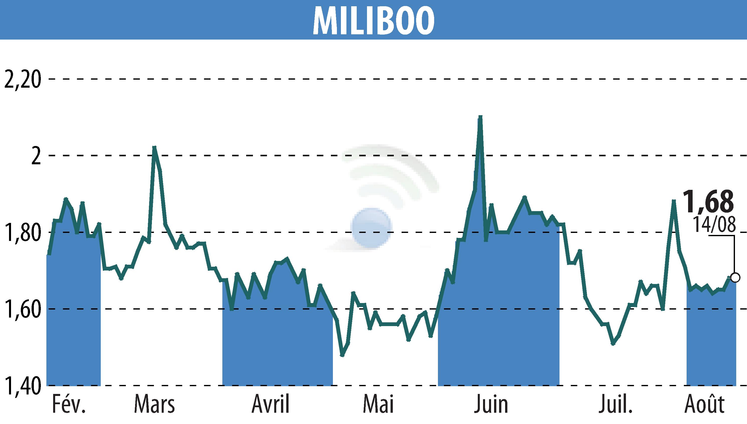Graphique de l'évolution du cours de l'action MILIBOO (EPA:ALMLB).