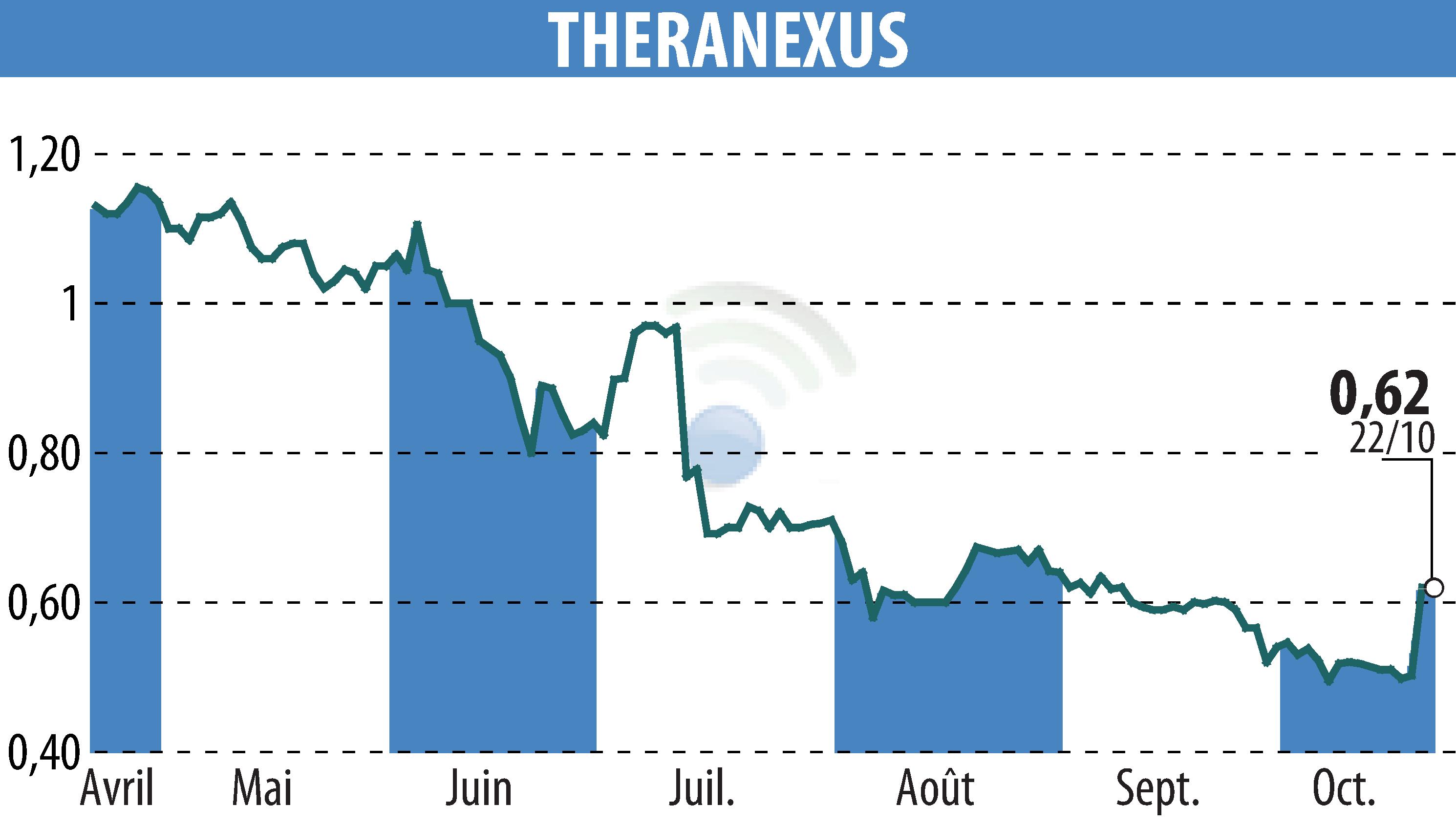 Stock price chart of Theranexus (EPA:ALTHX) showing fluctuations.