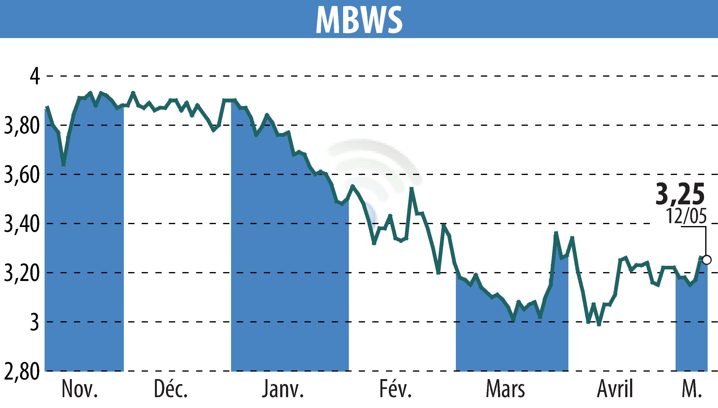 Stock price chart of MBWS (EPA:MBWS) showing fluctuations.