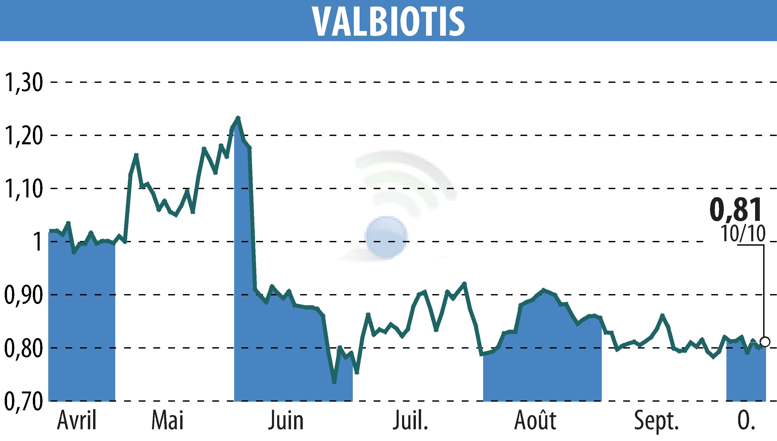 Stock price chart of VALBIOTIS (EPA:ALVAL) showing fluctuations.