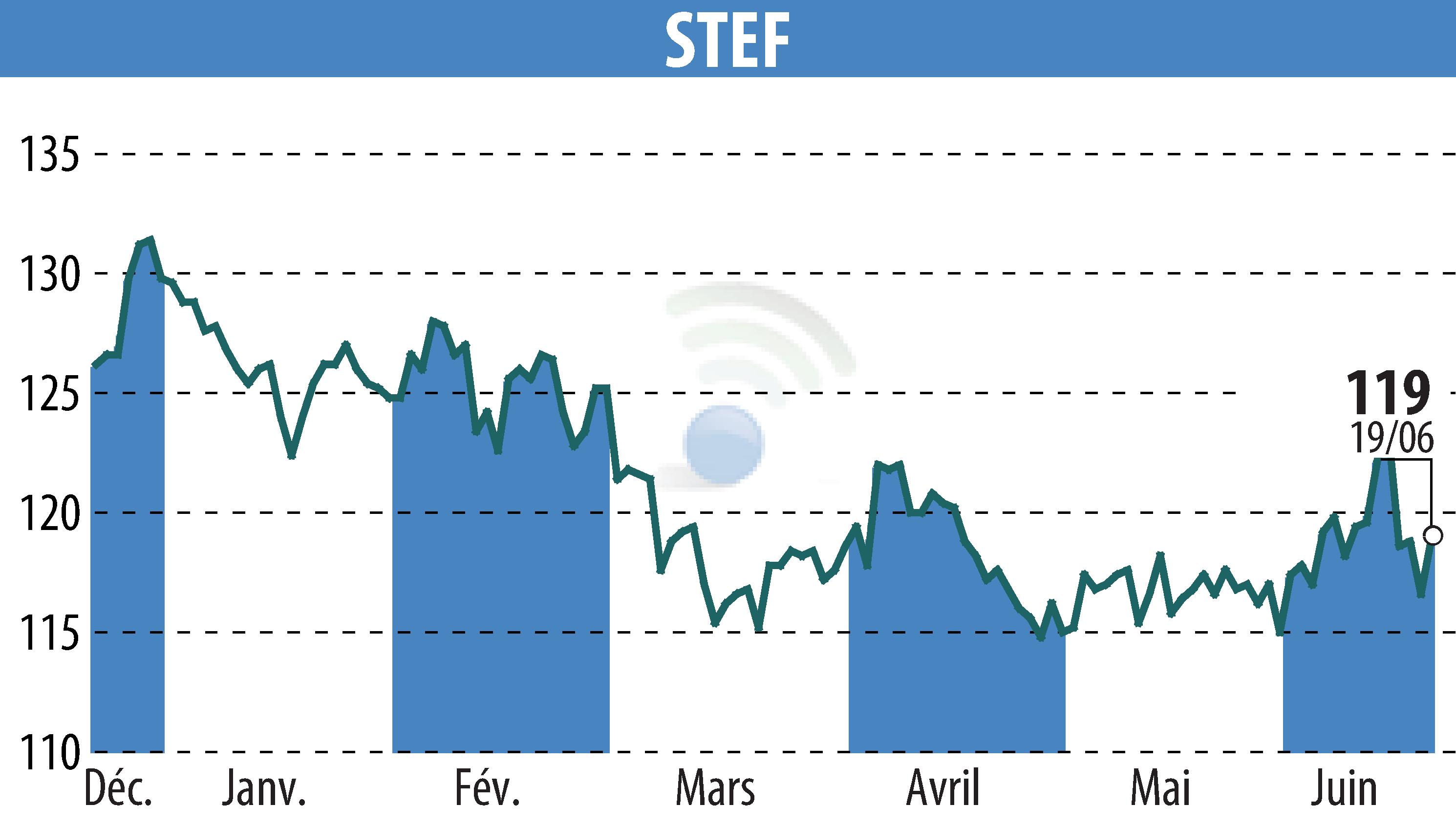Stock price chart of STEF (EPA:STF) showing fluctuations.