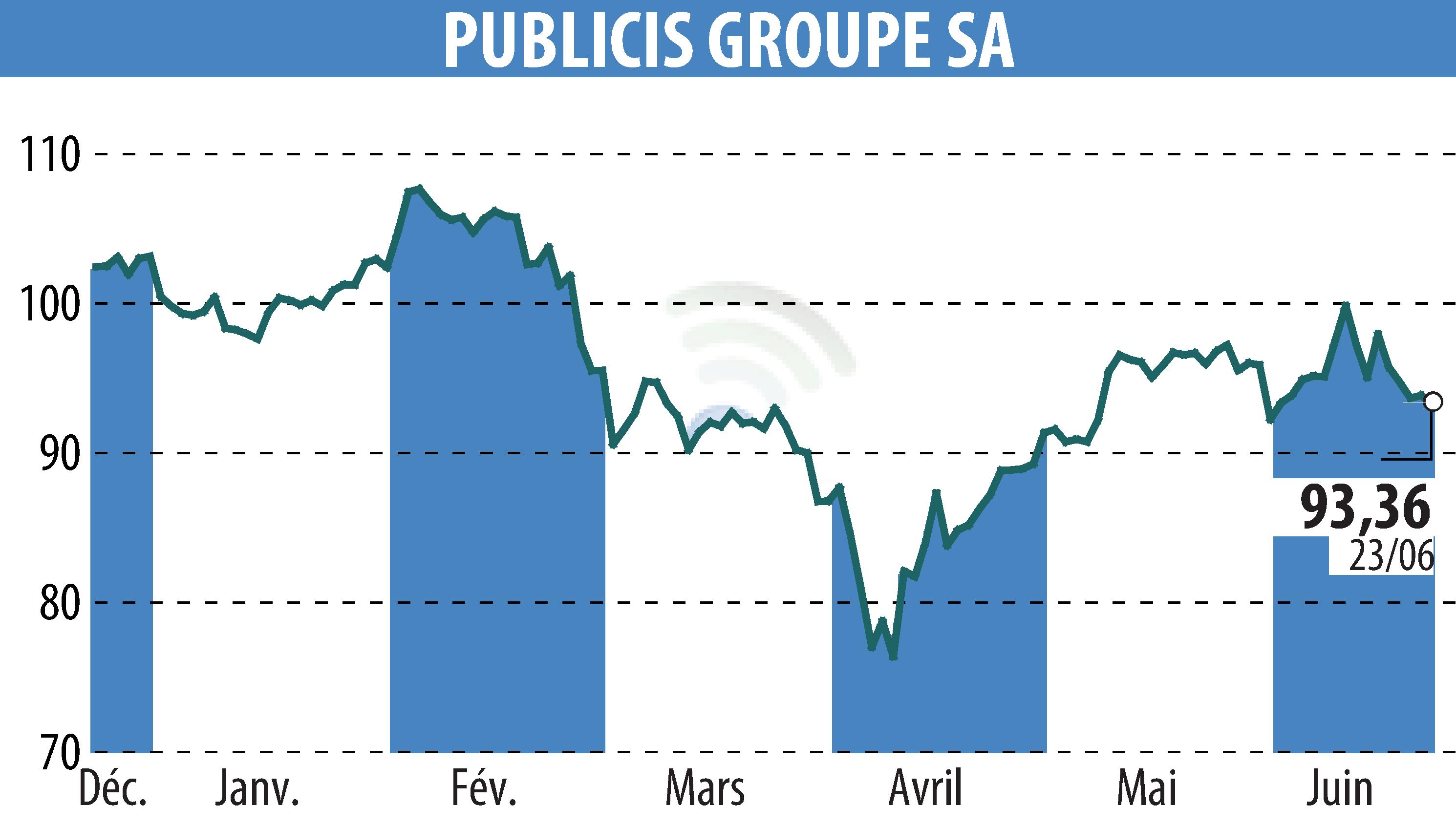 Graphique de l'évolution du cours de l'action PUBLICIS GROUPE (EPA:PUB).