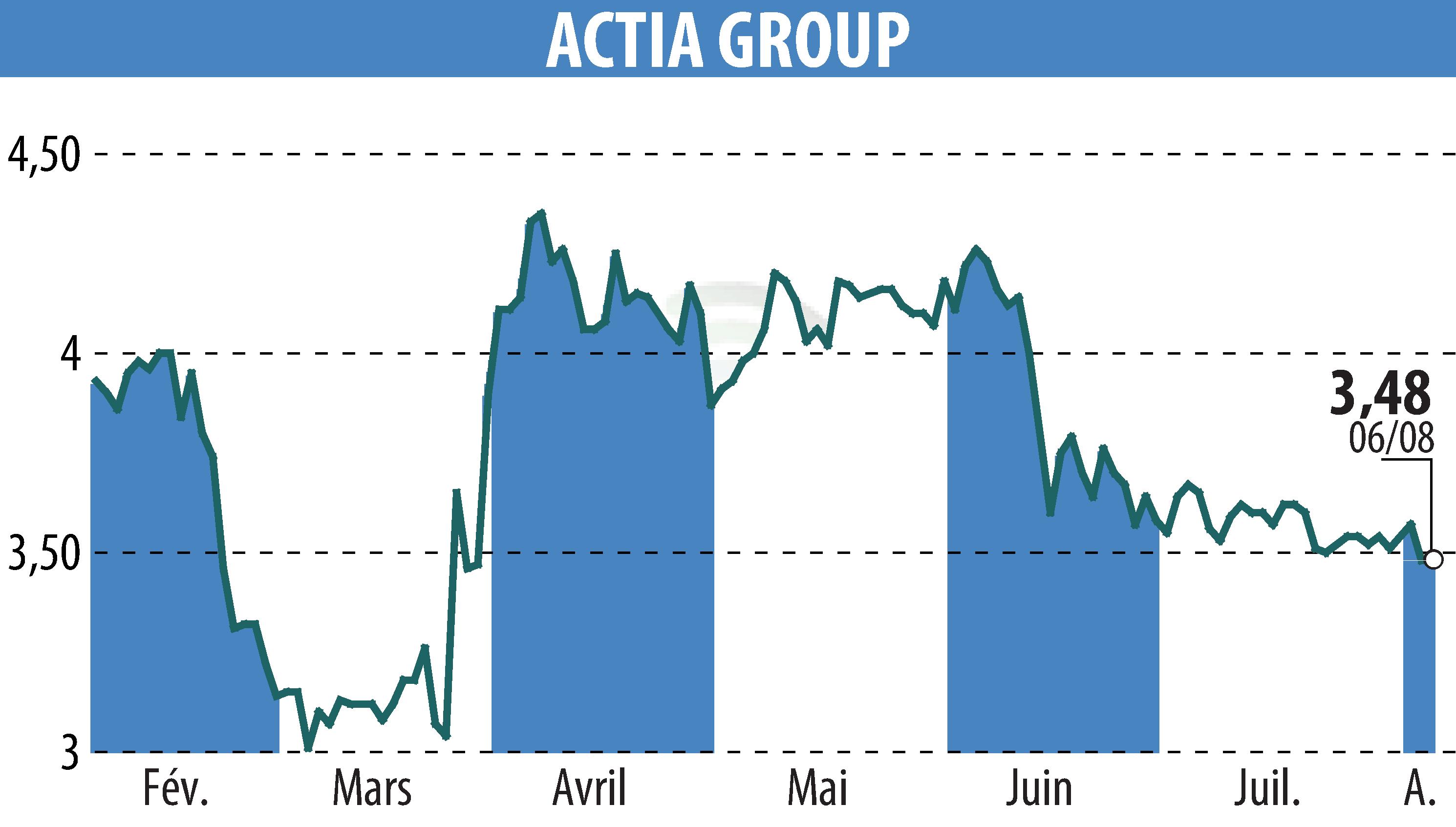 Graphique de l'évolution du cours de l'action ACTIA (EPA:ALATI).