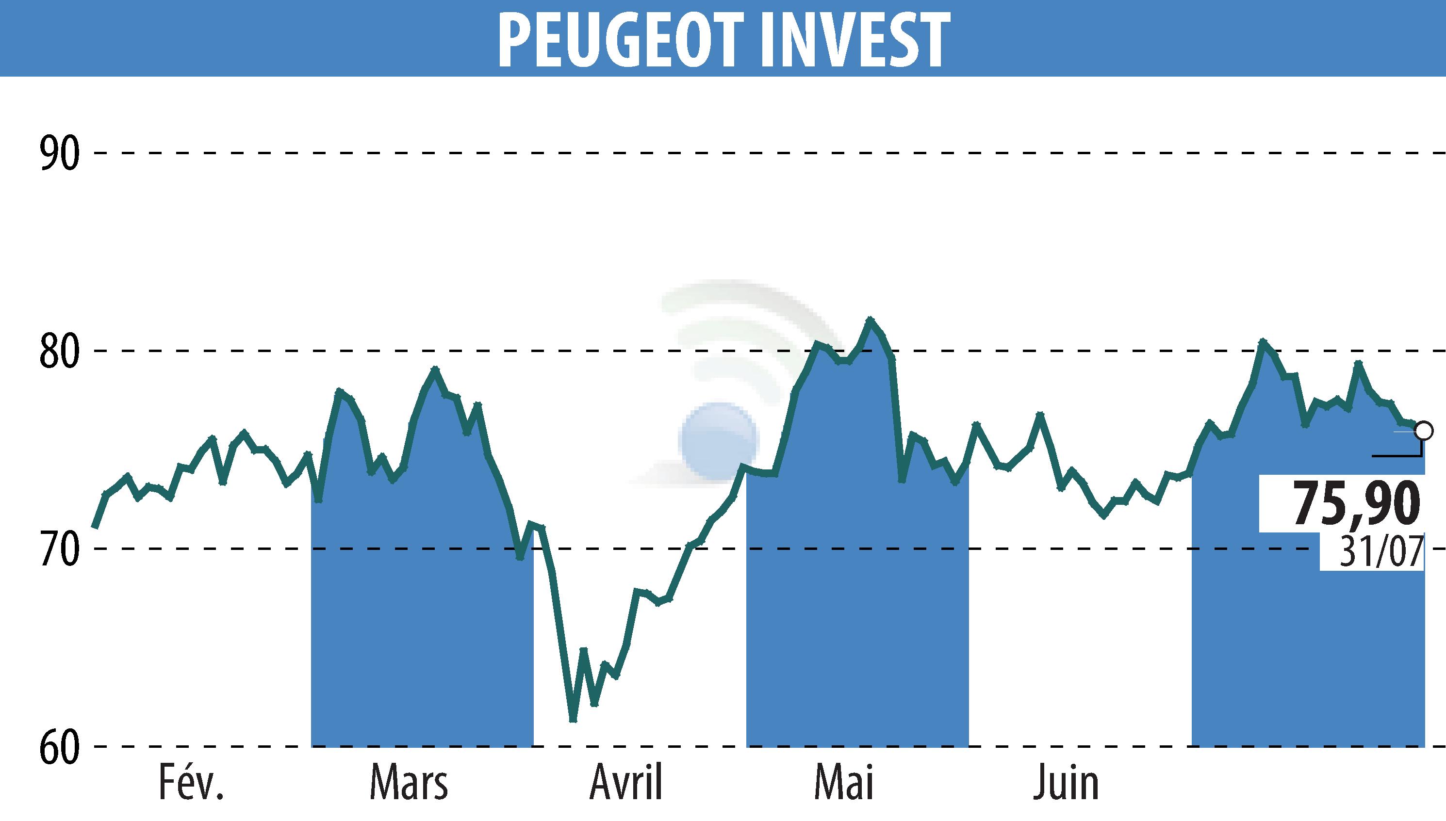 Graphique de l'évolution du cours de l'action Peugeot Invest (EPA:PEUG).