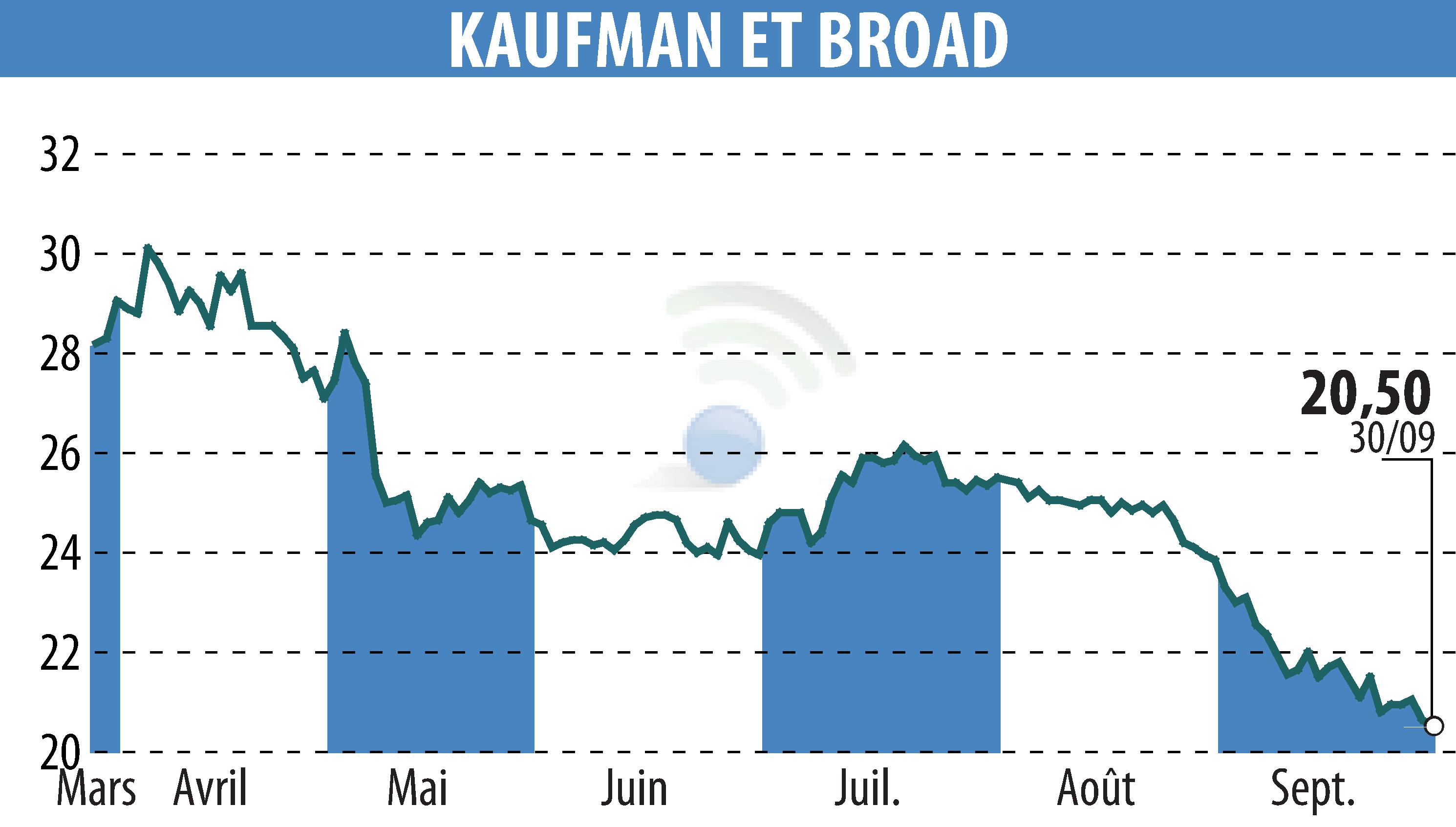 Graphique de l'évolution du cours de l'action KAUFMAN & BROAD (EPA:KOF).