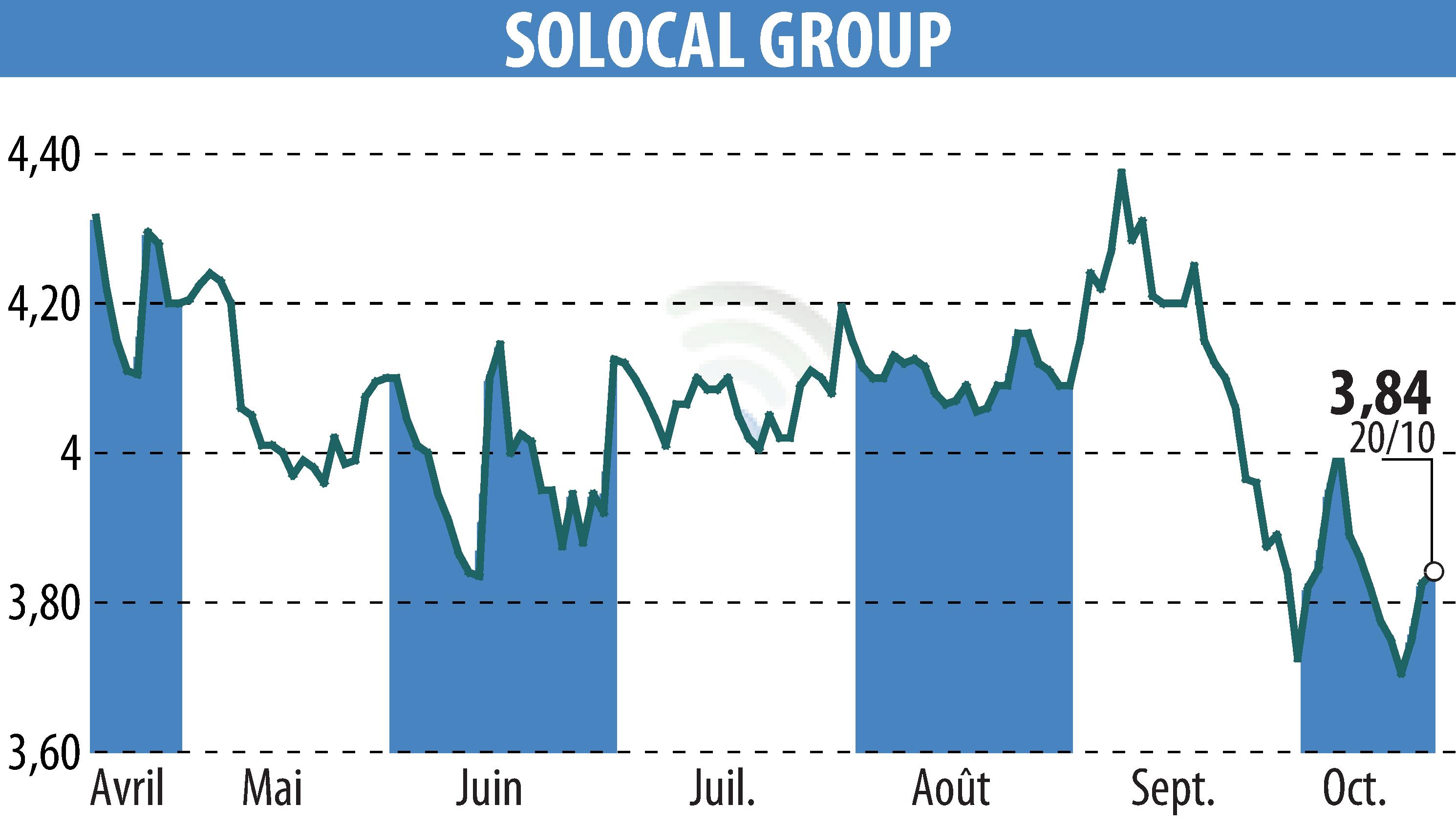 Graphique de l'évolution du cours de l'action SOLOCAL (EPA:LOCAL).