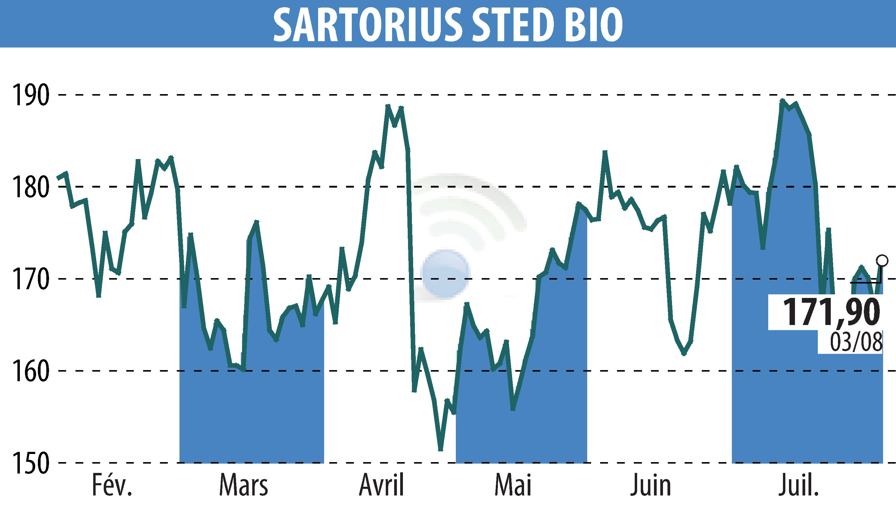 Stock price chart of SARTORIUS STED BIO (EPA:DIM) showing fluctuations.