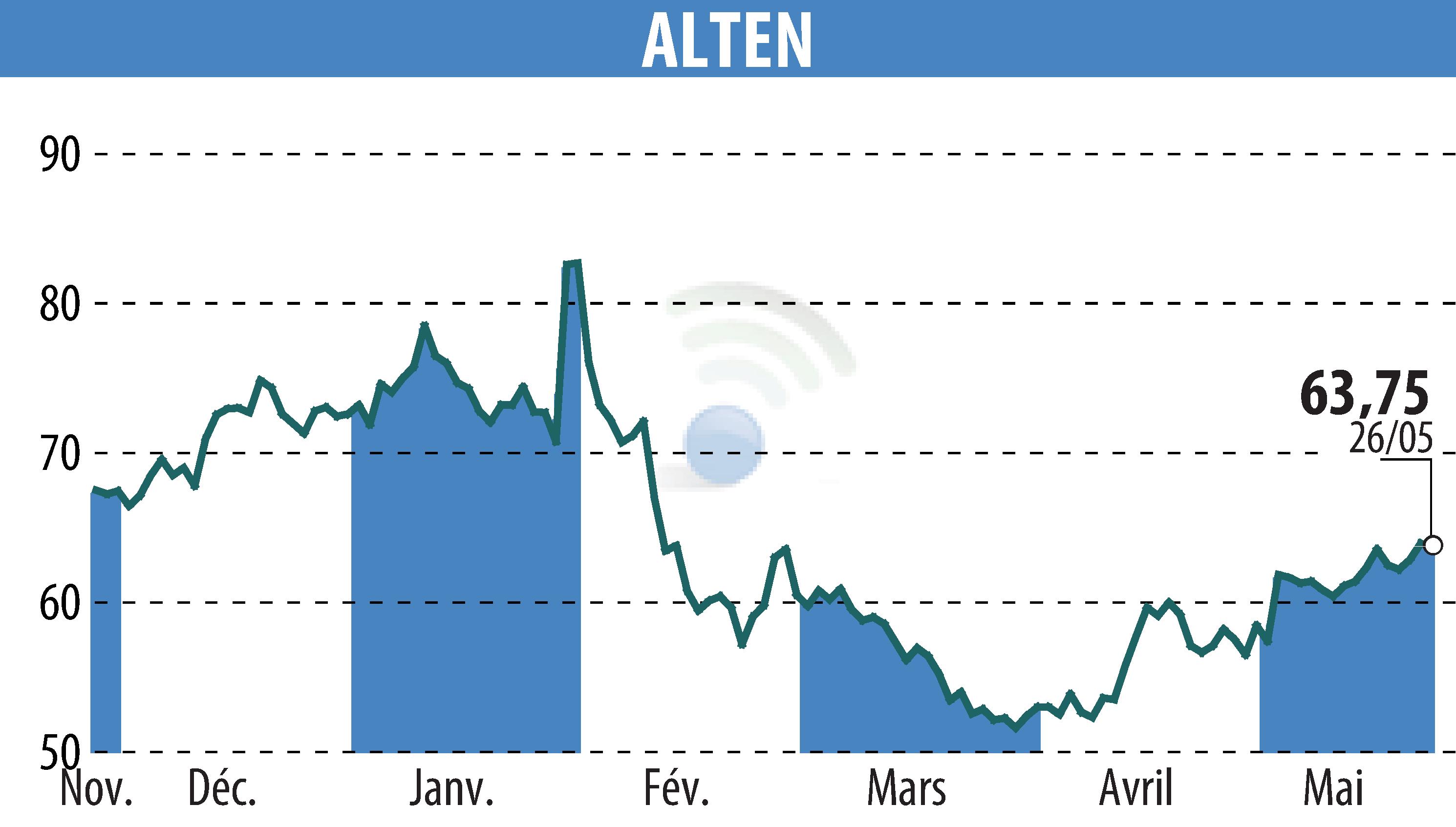Stock price chart of ALTEN (EPA:ATE) showing fluctuations.