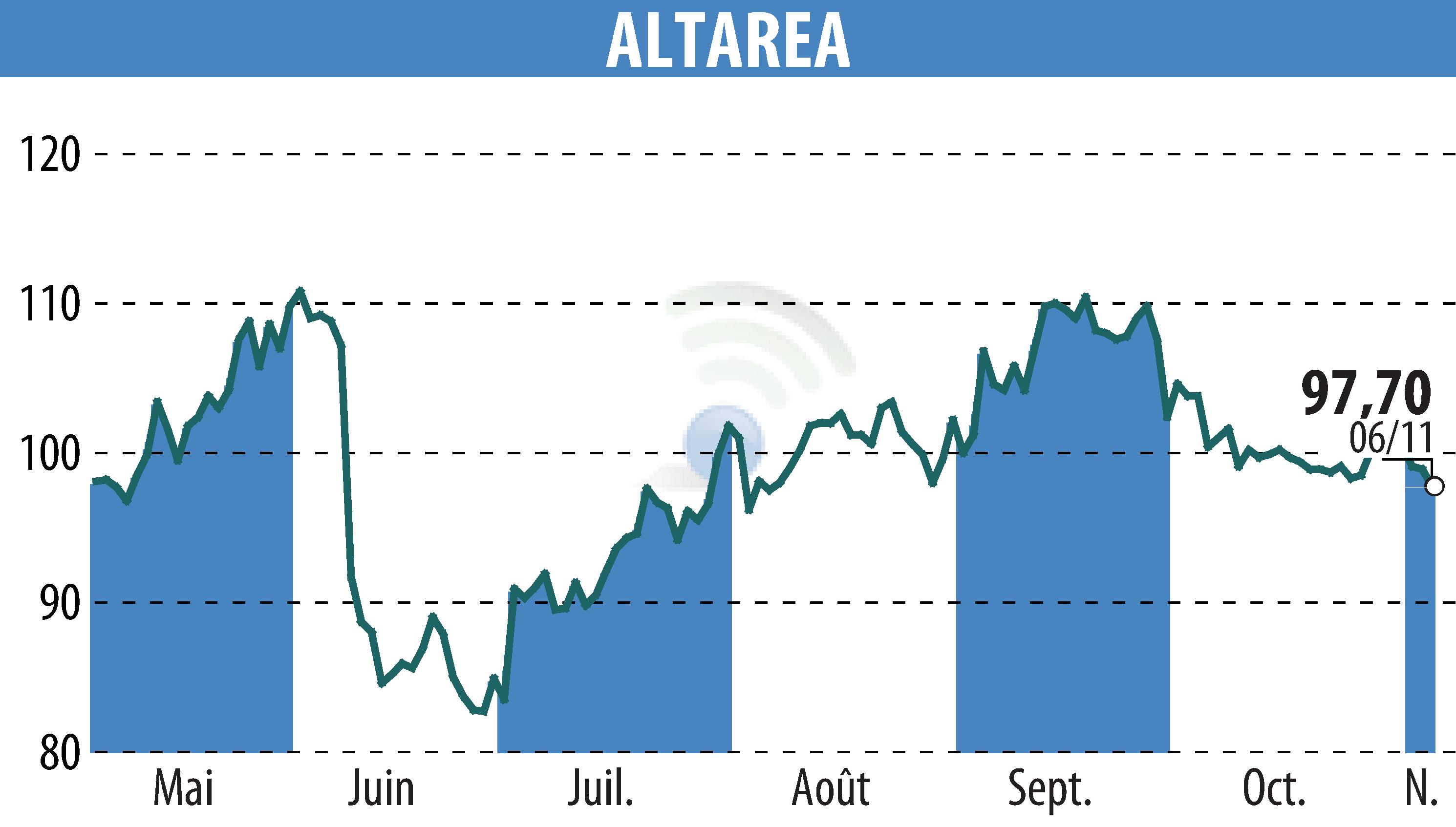 Graphique de l'évolution du cours de l'action ALTAREA (EPA:ALTA).