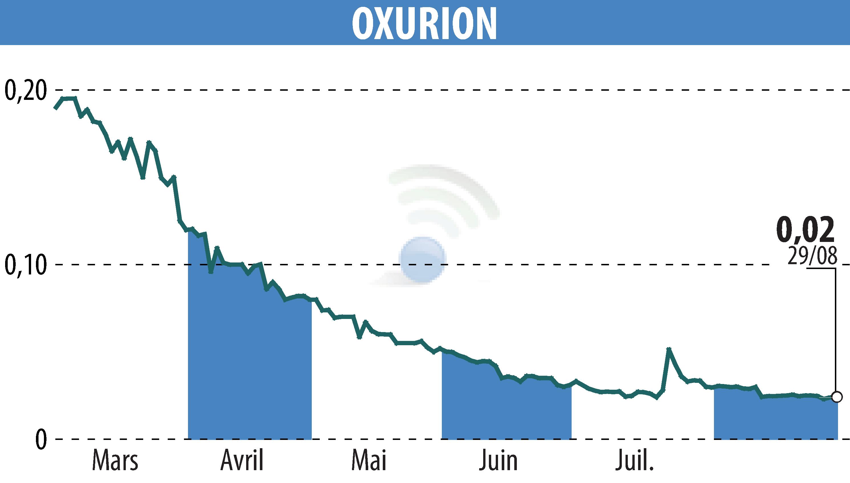 Graphique de l'évolution du cours de l'action OXURION (EBR:OXUR).