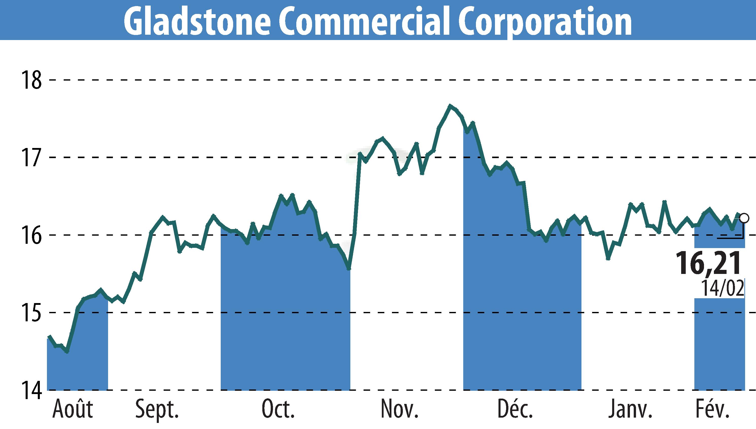 Stock price chart of Gladstone Commercial Corporation (EBR:GOOD) showing fluctuations.