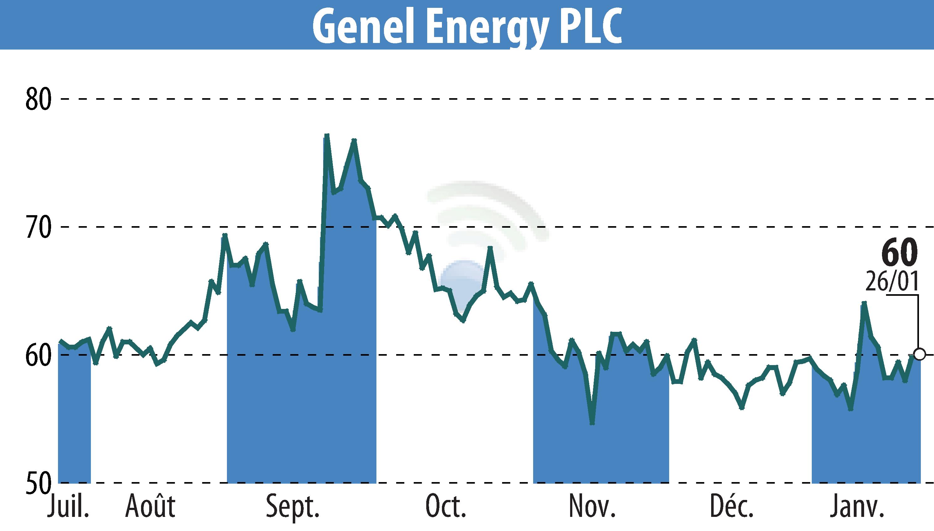 Stock price chart of Genel Energy (EBR:GENL) showing fluctuations.