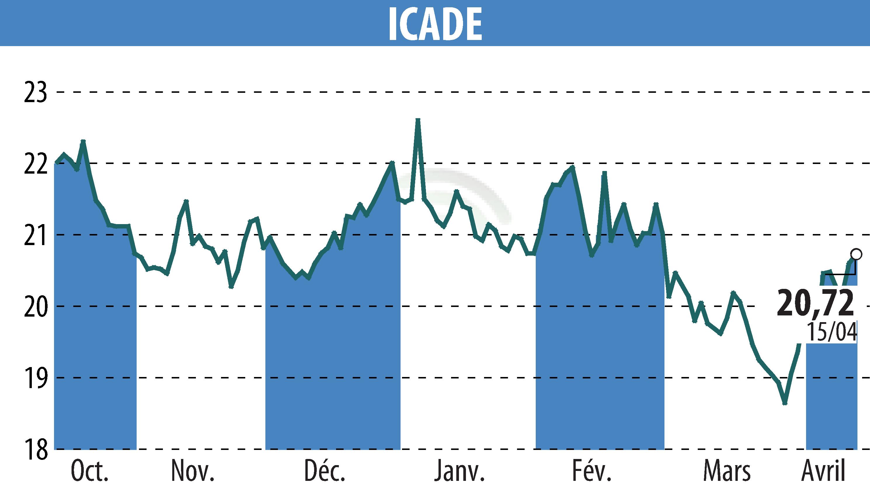 Stock price chart of ICADE (EPA:ICAD) showing fluctuations.