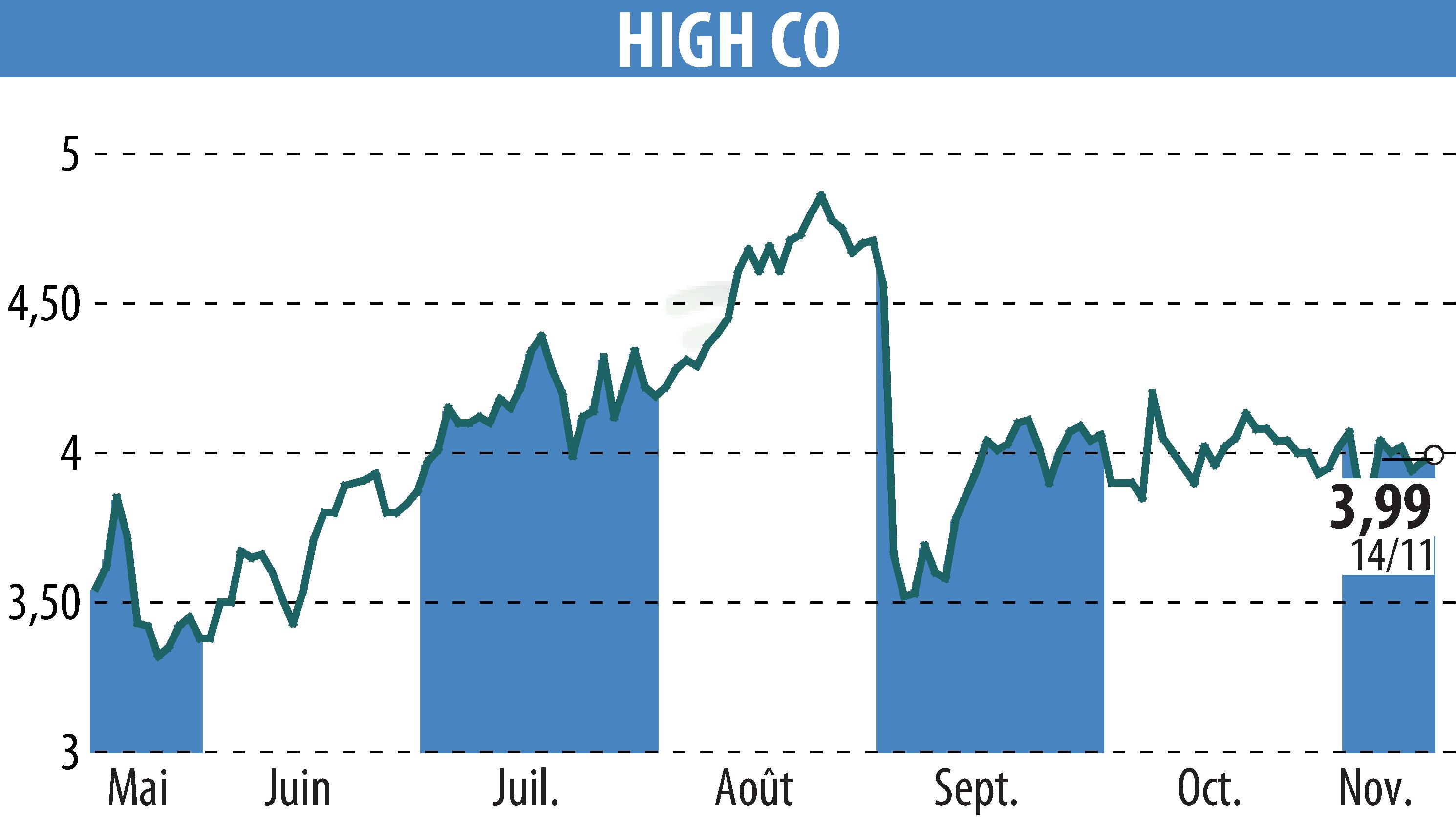Stock price chart of High Co (EPA:HCO) showing fluctuations.