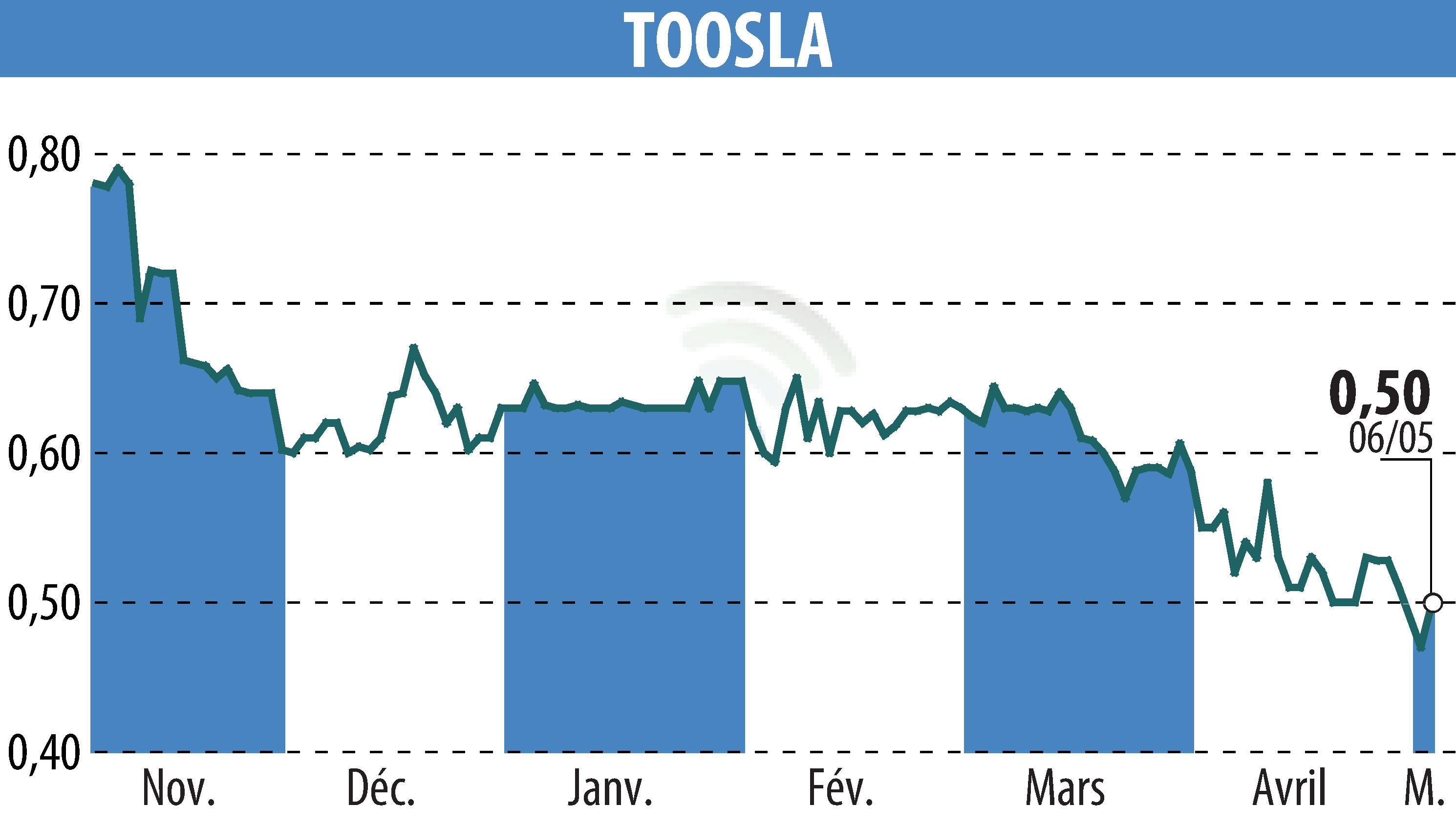 Graphique de l'évolution du cours de l'action TOOSLA (EPA:ALTOO).