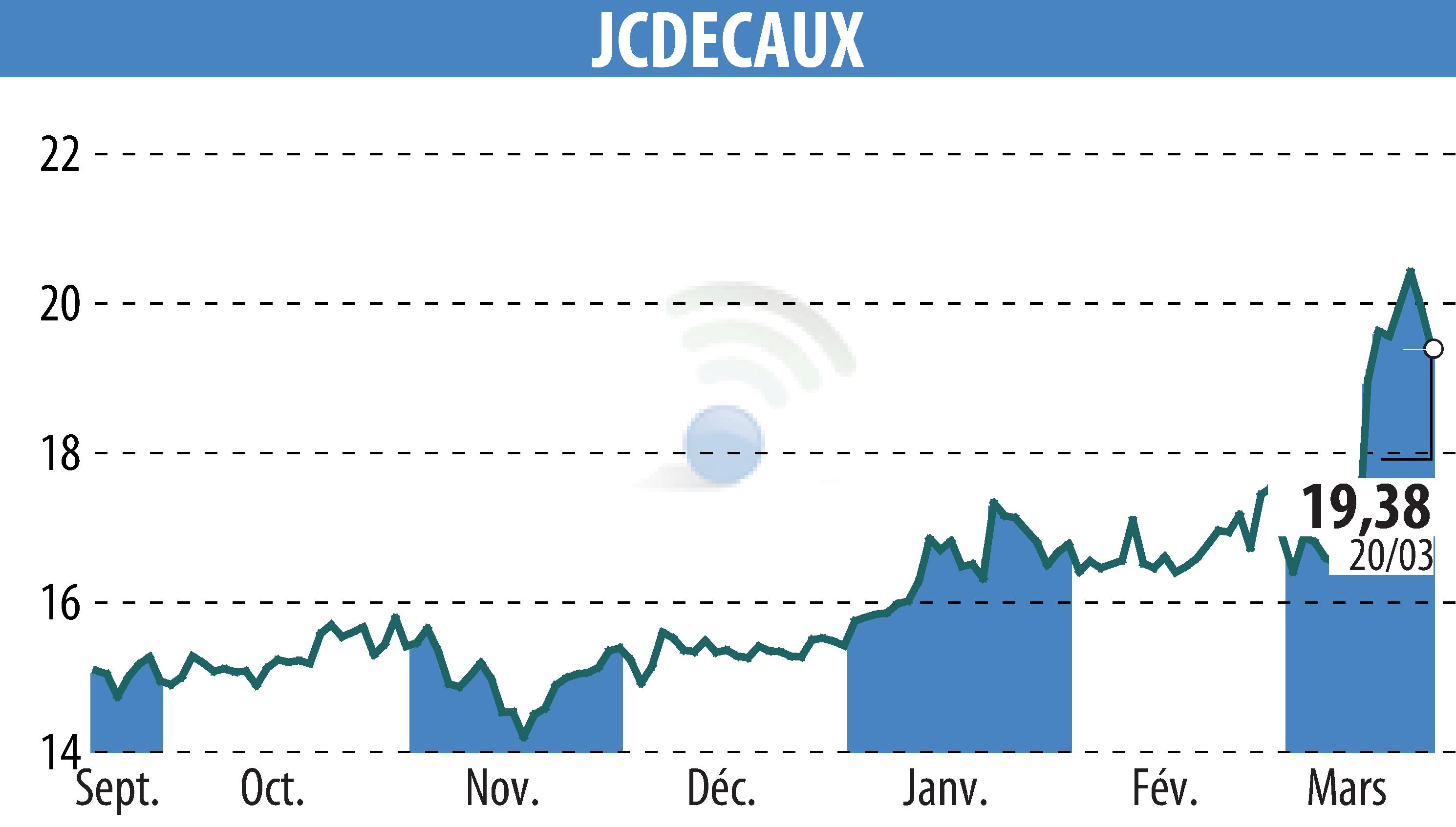 Stock price chart of JCDECAUX (EPA:DEC) showing fluctuations.