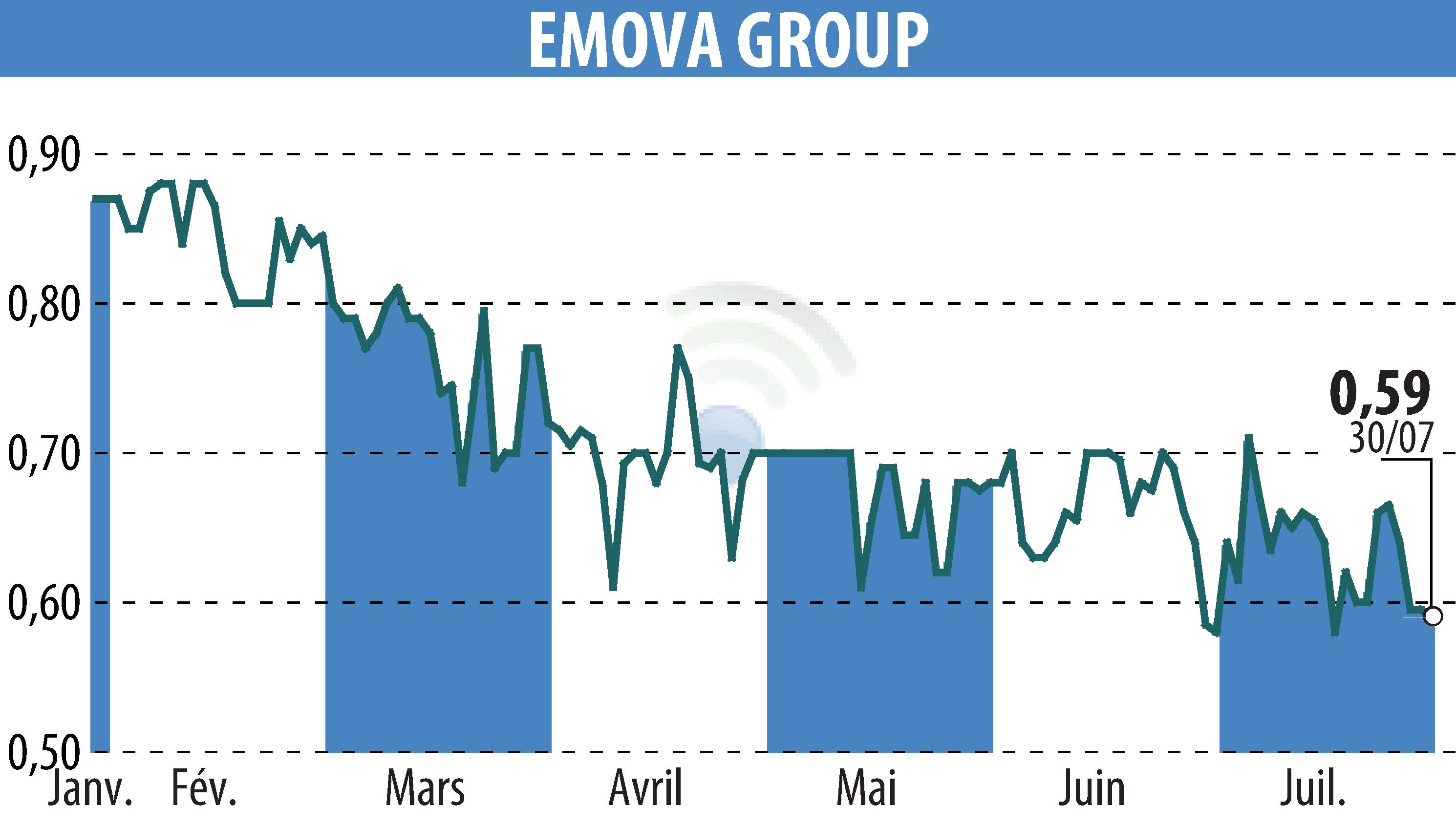 Stock price chart of EMOVA GROUP (EPA:ALEMV) showing fluctuations.