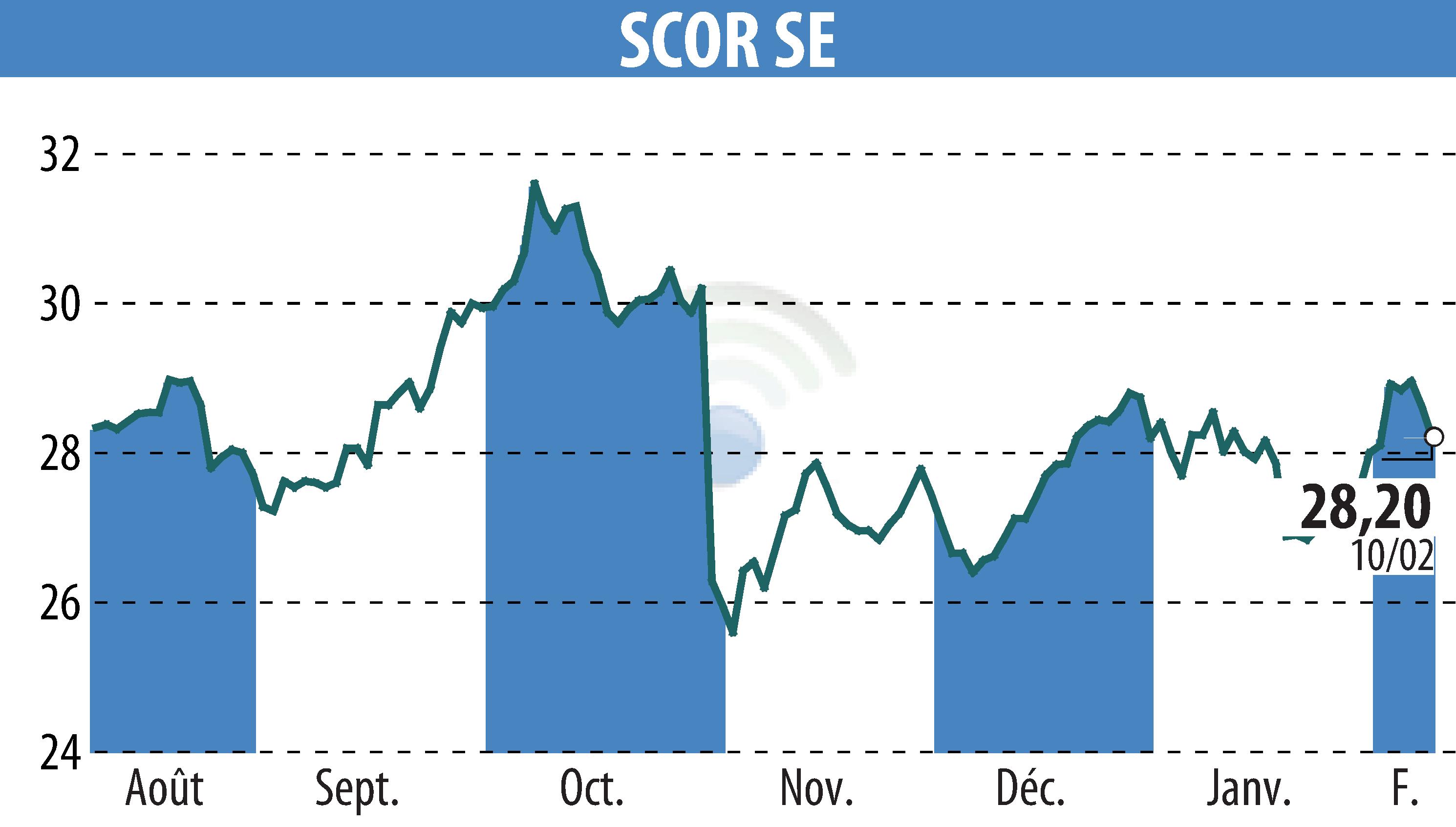 Graphique de l'évolution du cours de l'action SCOR (EPA:SCR).