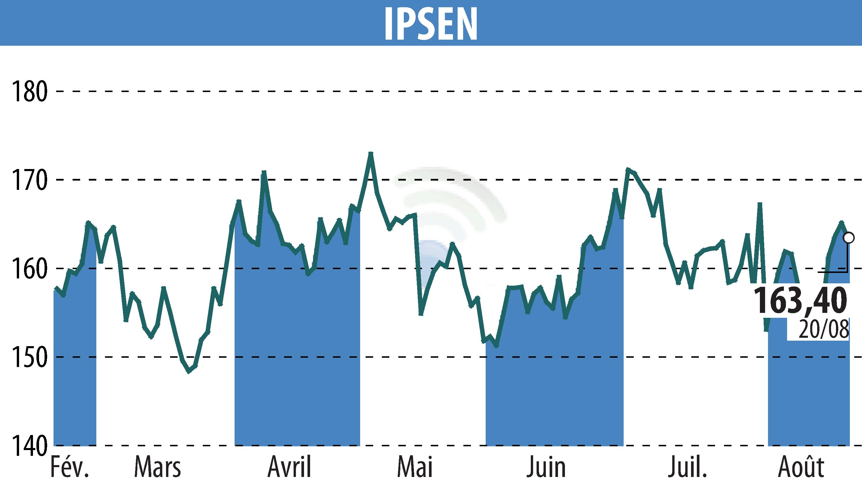 Graphique de l'évolution du cours de l'action IPSEN (EPA:IPN).