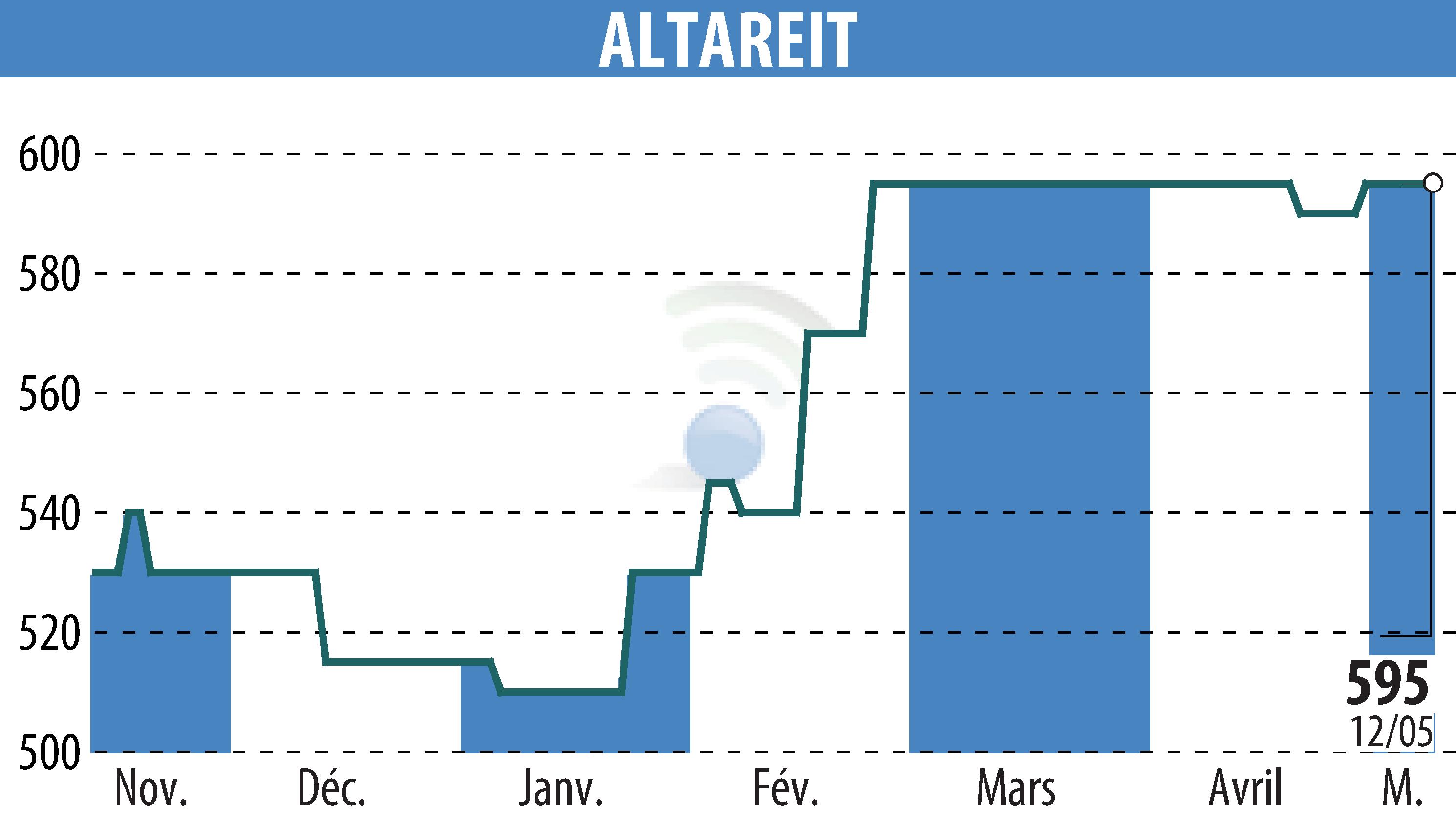 Stock price chart of ALTAREIT (EPA:AREIT) showing fluctuations.