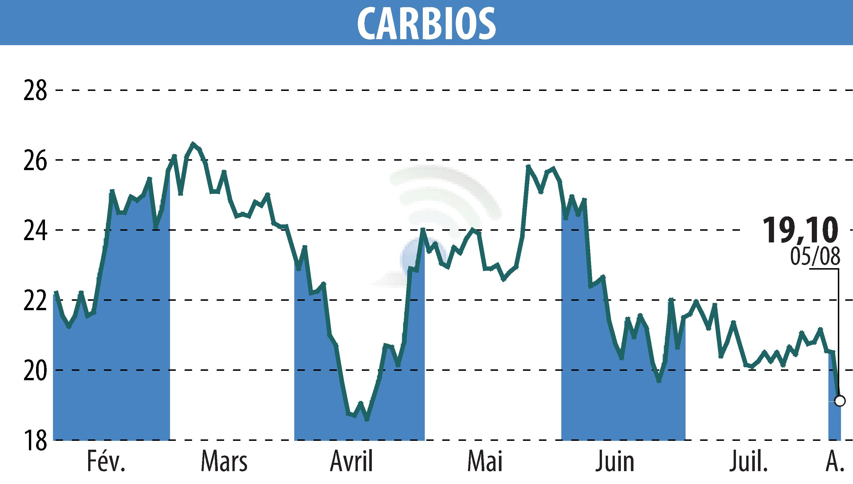 Graphique de l'évolution du cours de l'action CARBIOS (EPA:ALCRB).