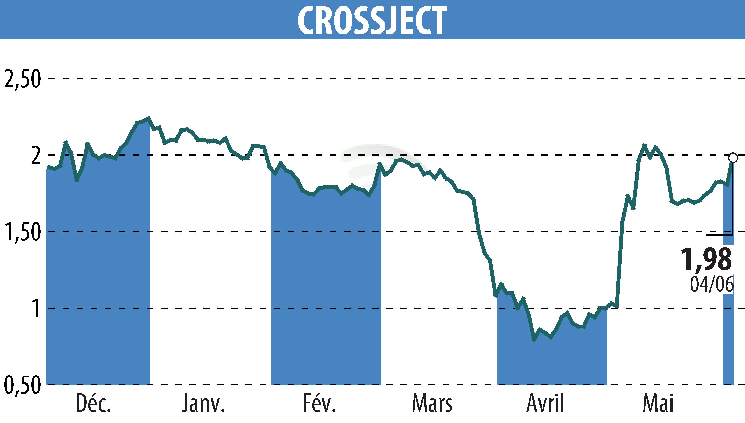Stock price chart of CROSSJECT (EPA:ALCJ) showing fluctuations.
