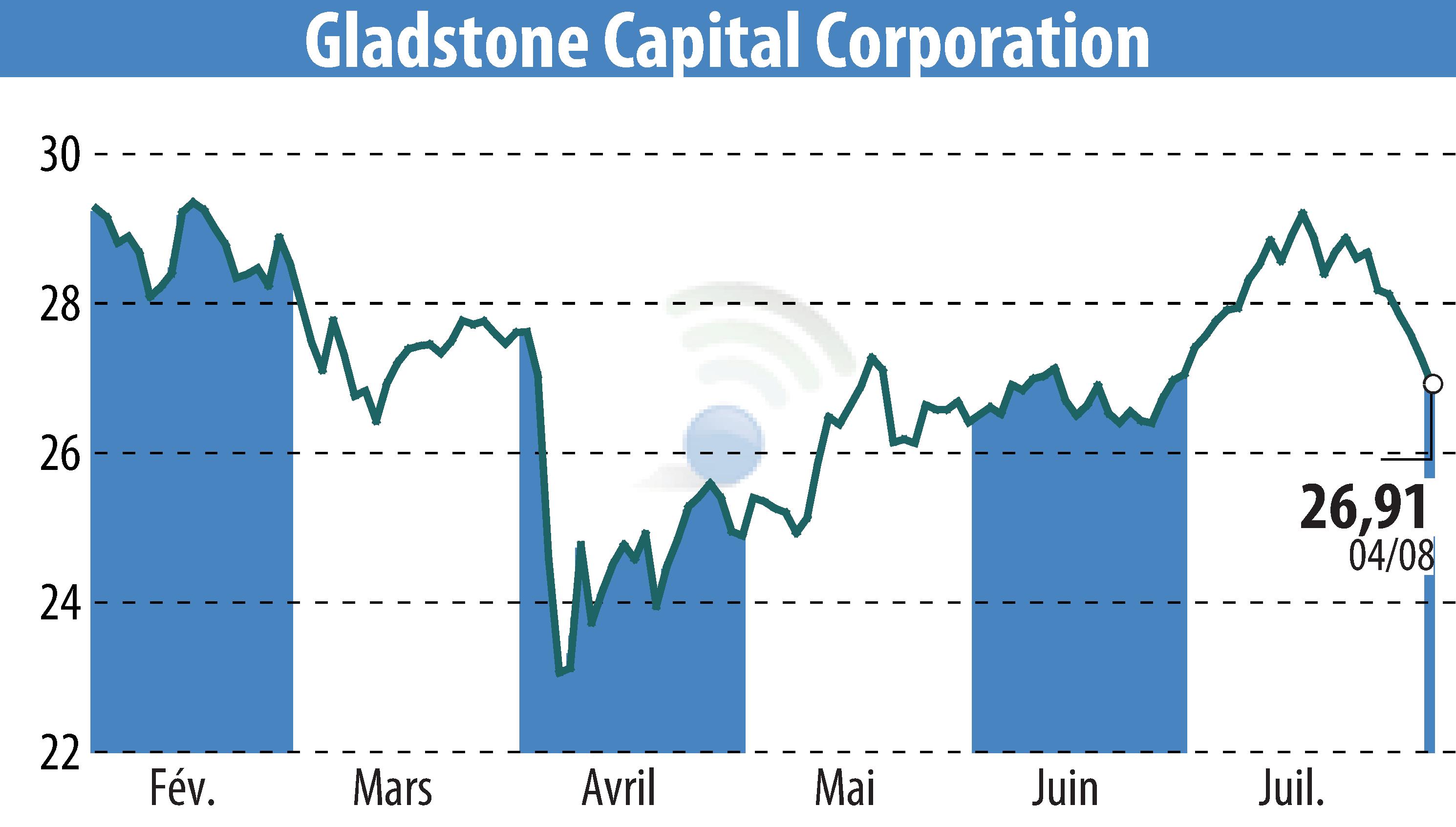 Graphique de l'évolution du cours de l'action Gladstone Capital Corporation (EBR:GLAD).