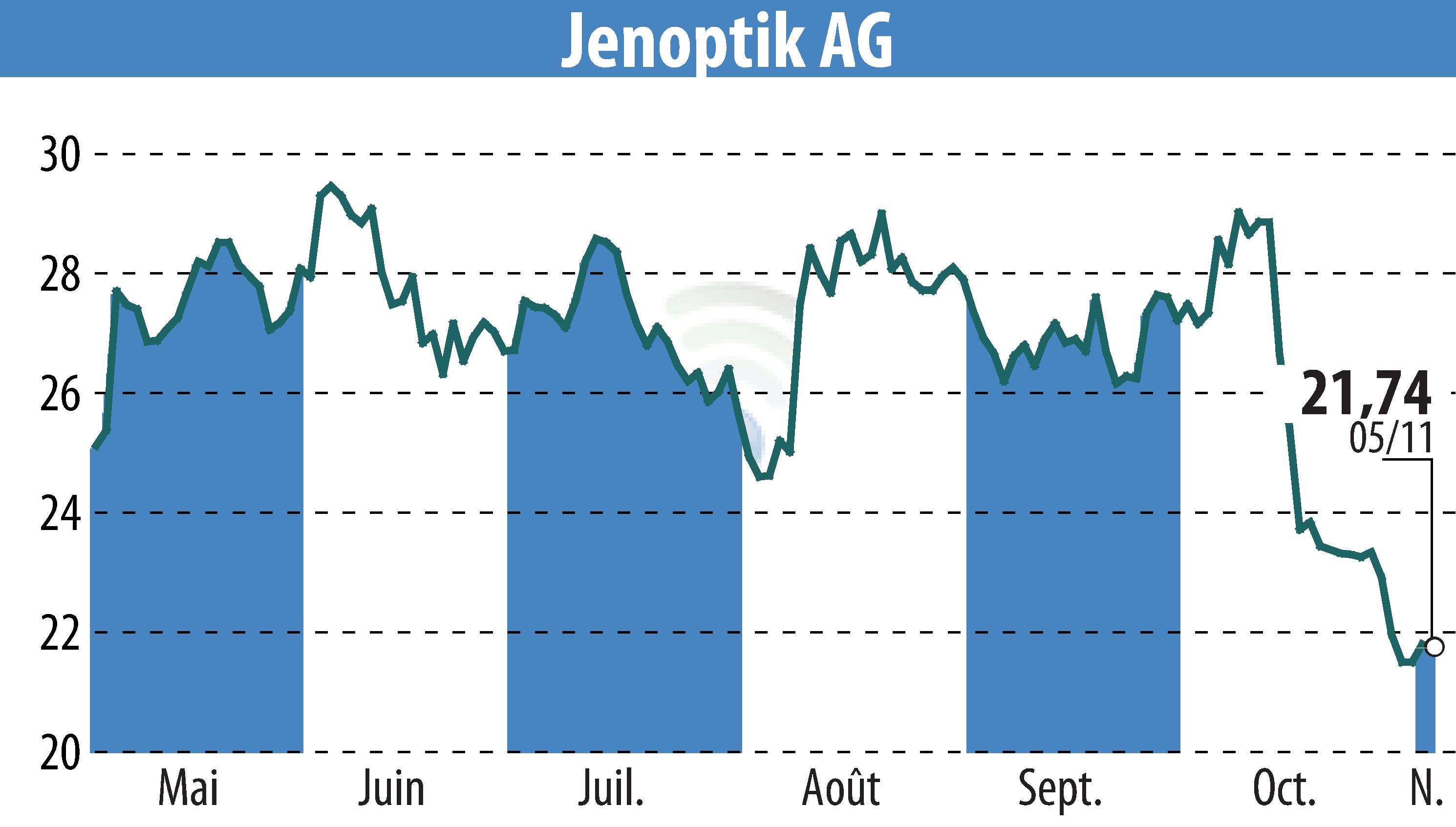 Graphique de l'évolution du cours de l'action Jenoptik AG (EBR:JEN).