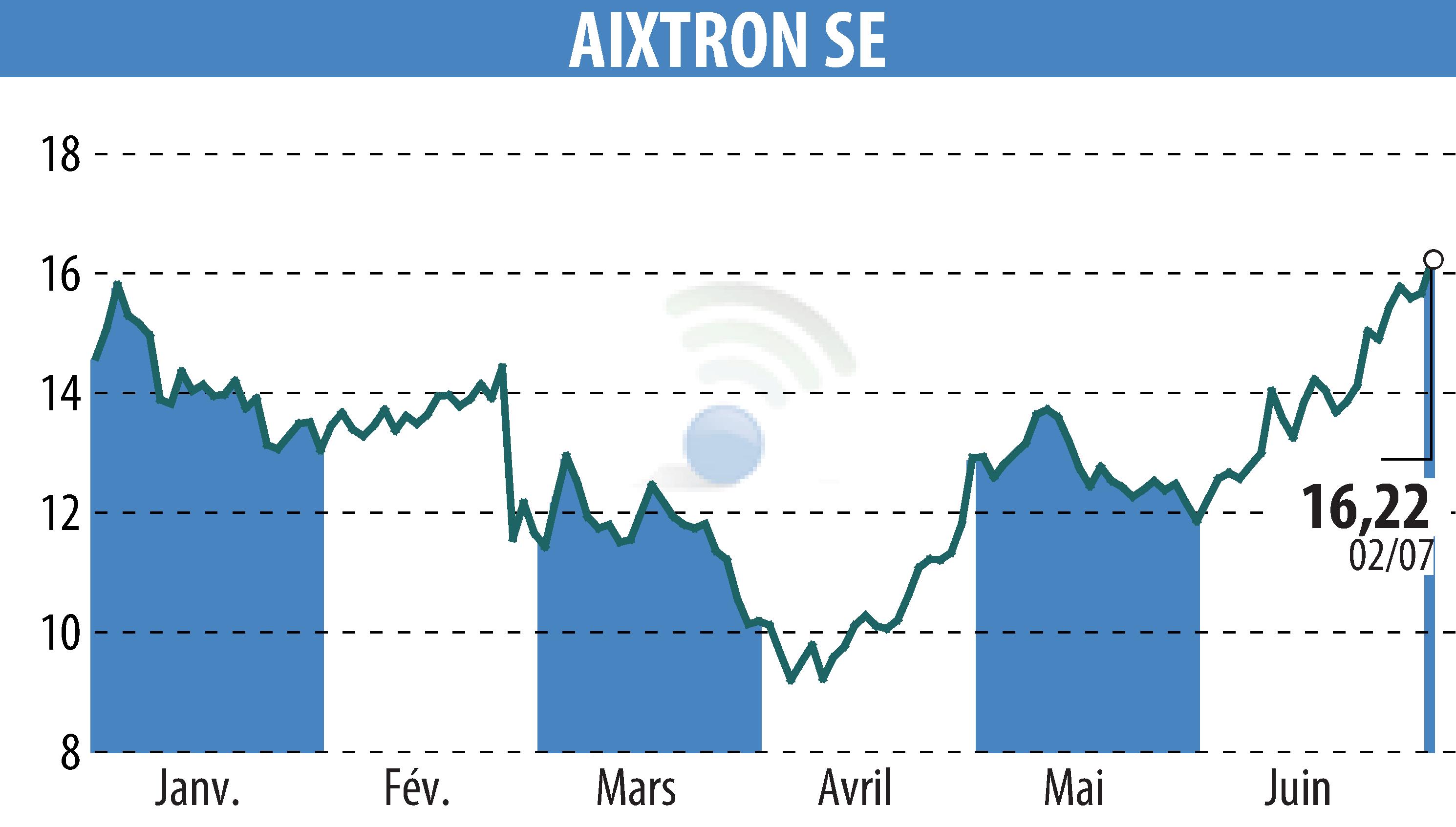 Graphique de l'évolution du cours de l'action AIXTRON SE (EBR:AIXA).