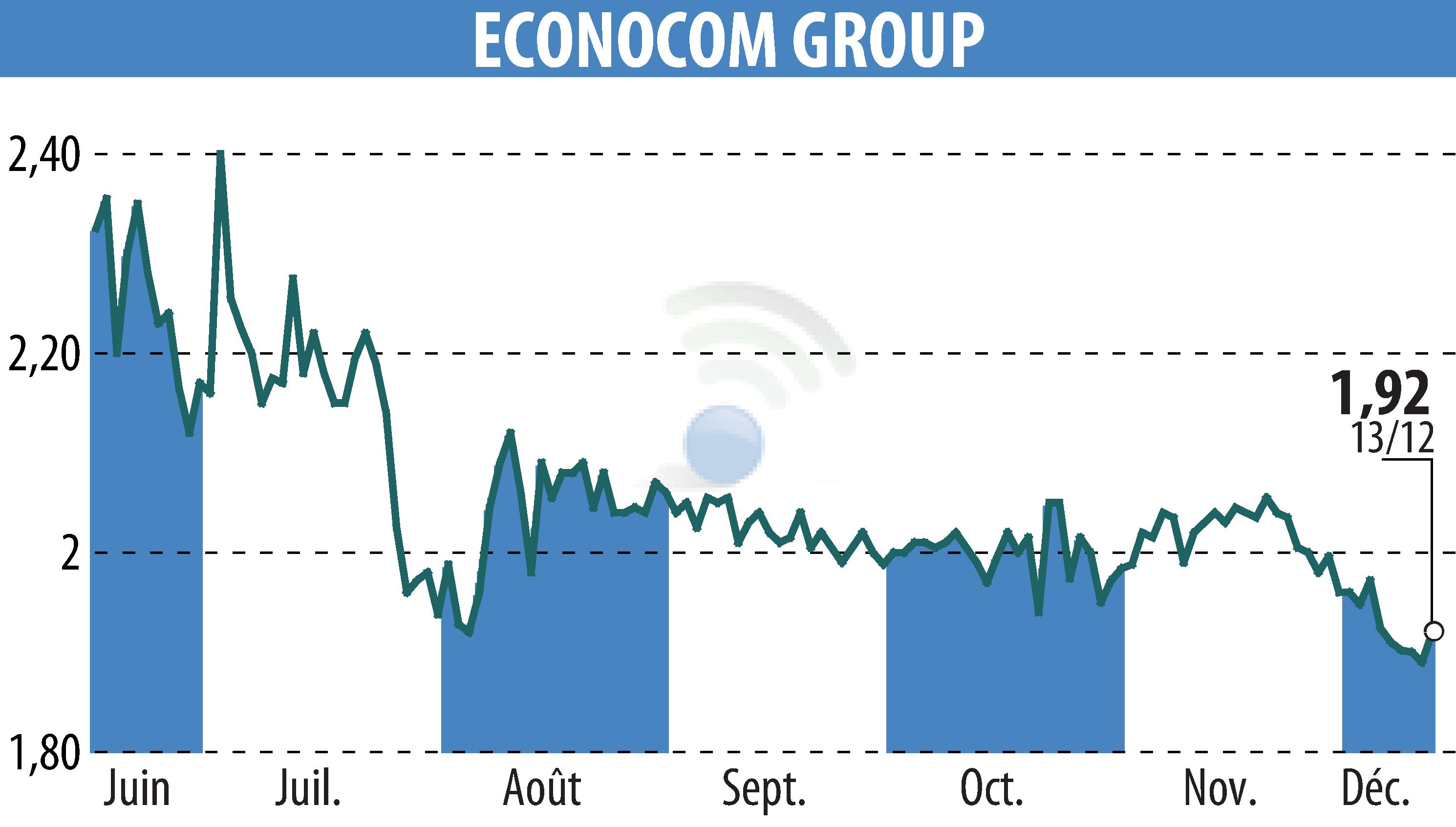 Stock price chart of ECONOCOM GROUP (EBR:ECONB) showing fluctuations.