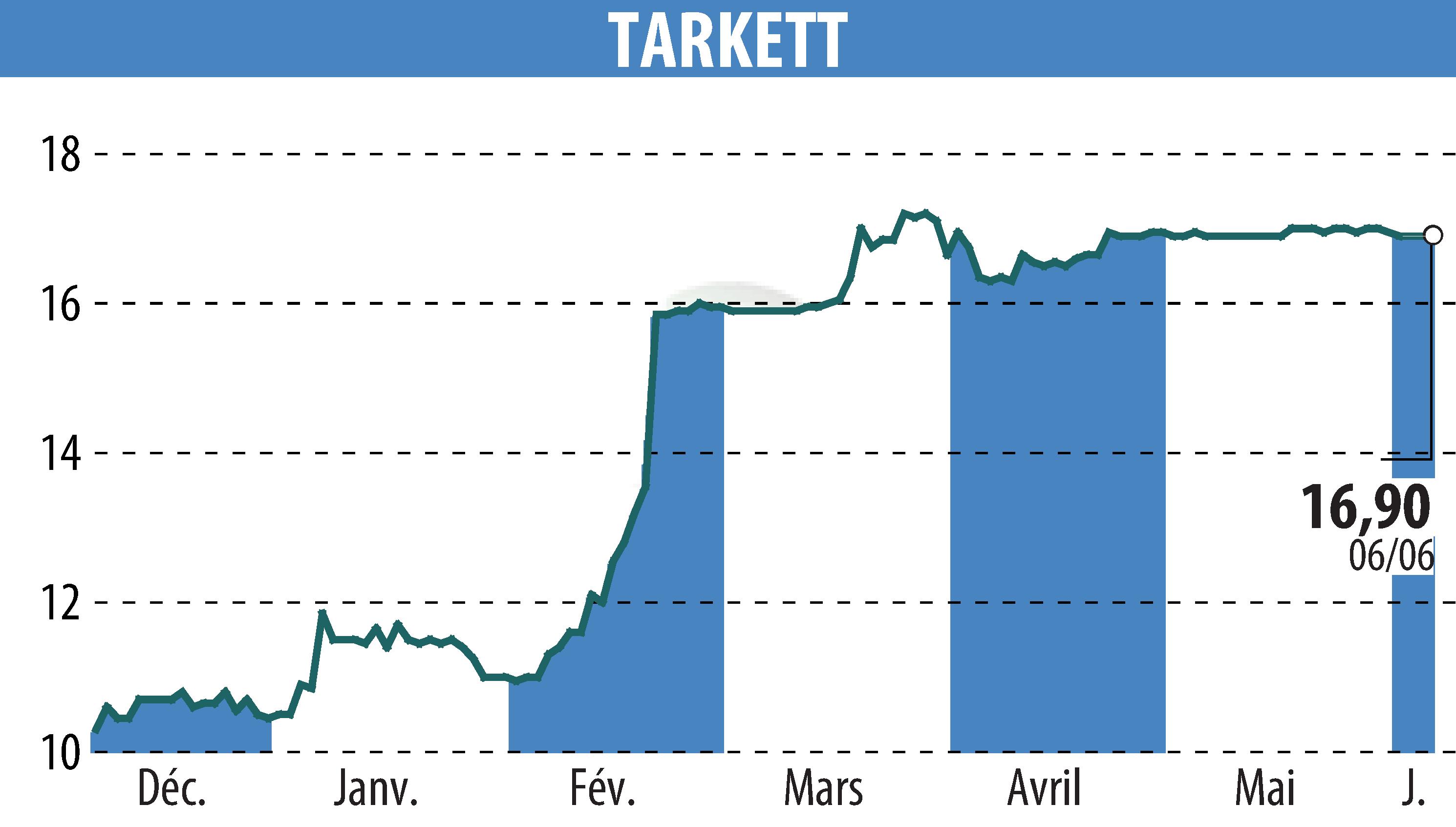 Stock price chart of Beynon Sports (EPA:TKTT) showing fluctuations.