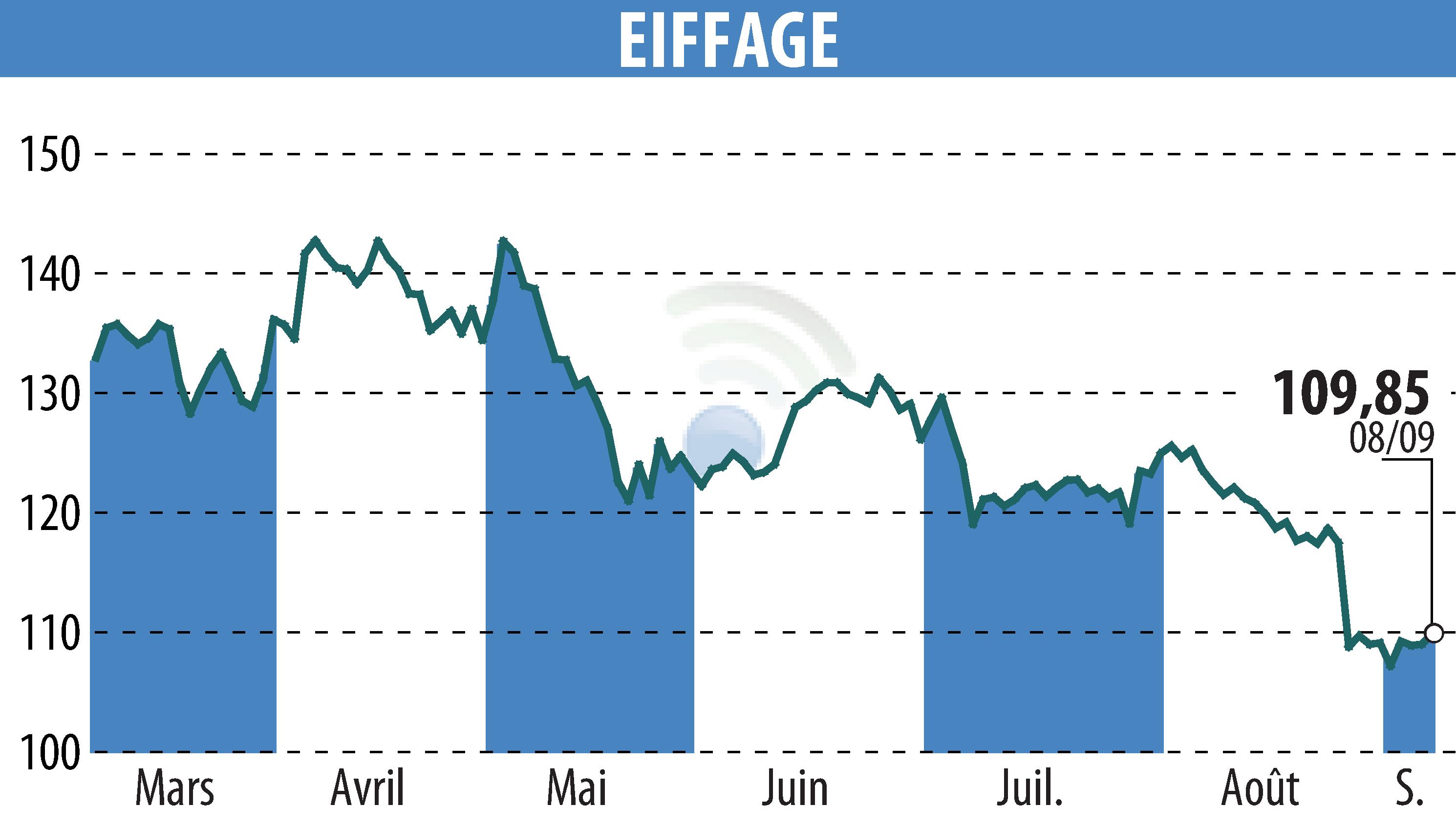 Stock price chart of EIFFAGE (EPA:FGR) showing fluctuations.