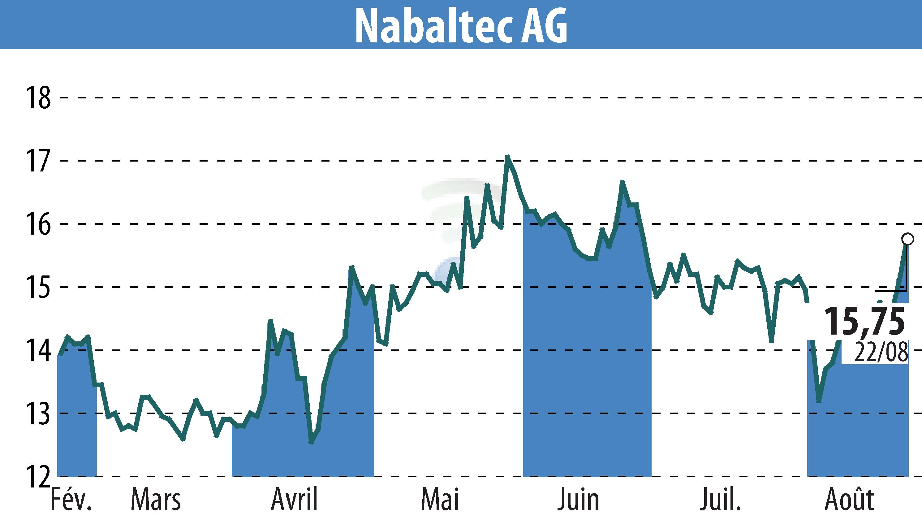 Graphique de l'évolution du cours de l'action Nabaltec AG (EBR:NTG).