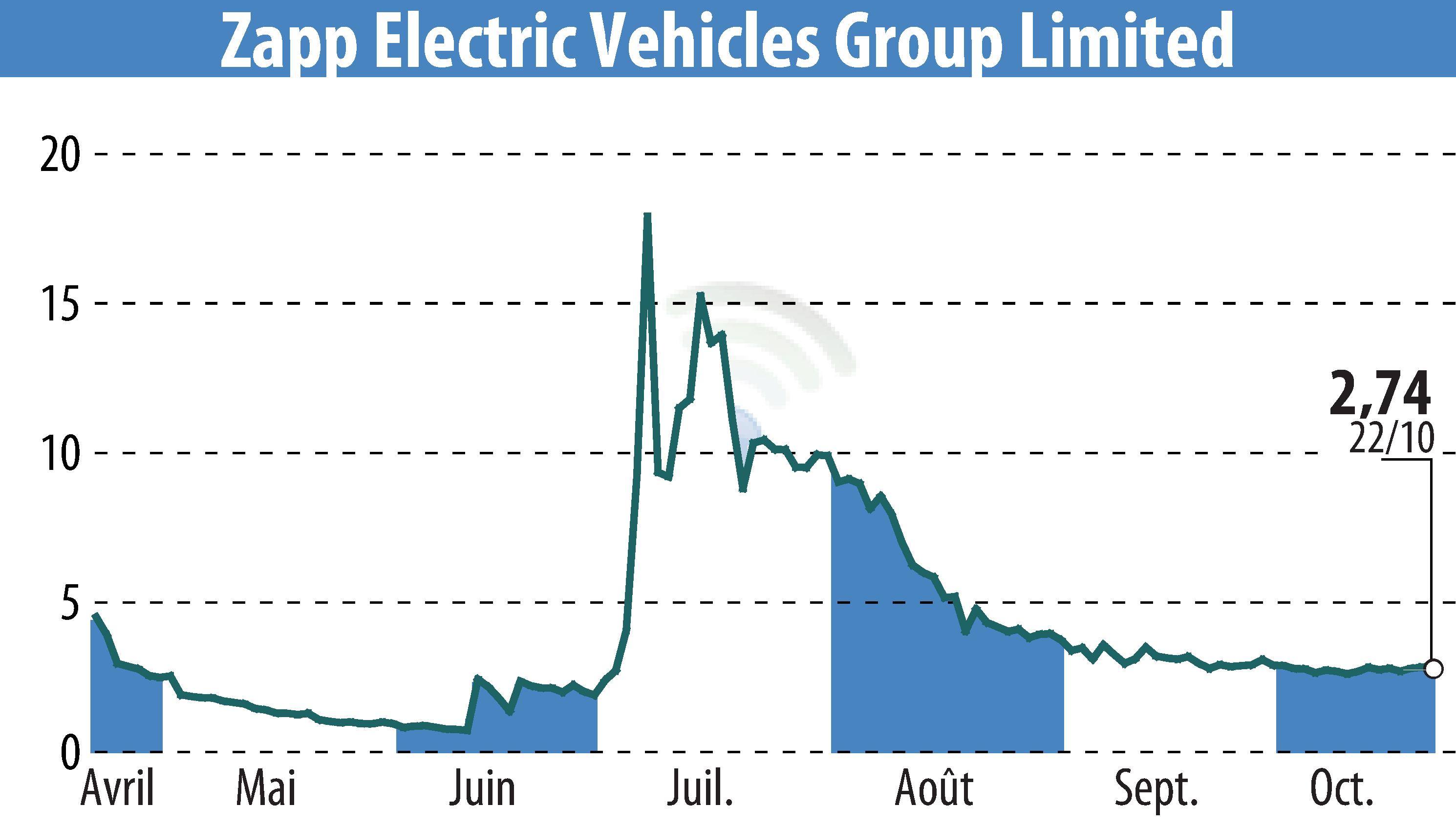 Stock price chart of Zapp Electric Vehicle (EBR:ZAPP) showing fluctuations.