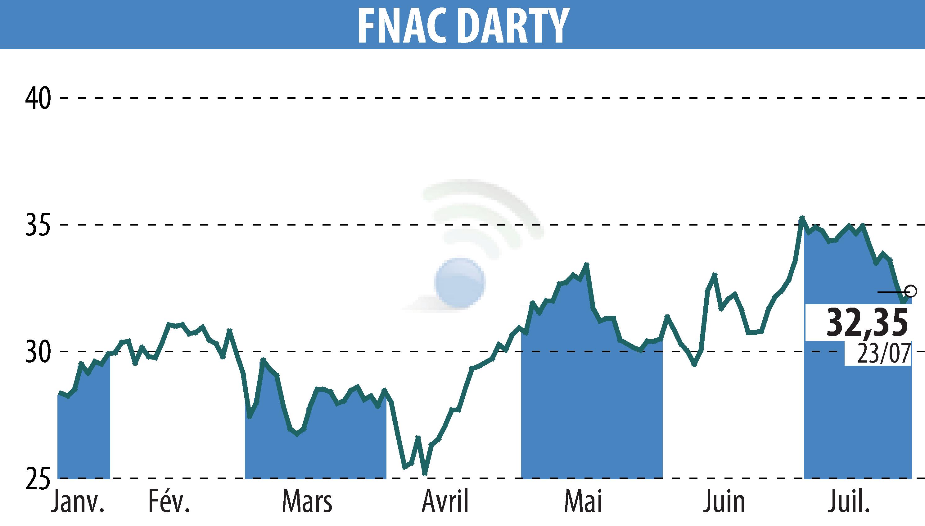 Graphique de l'évolution du cours de l'action GROUPE FNAC (EPA:FNAC).