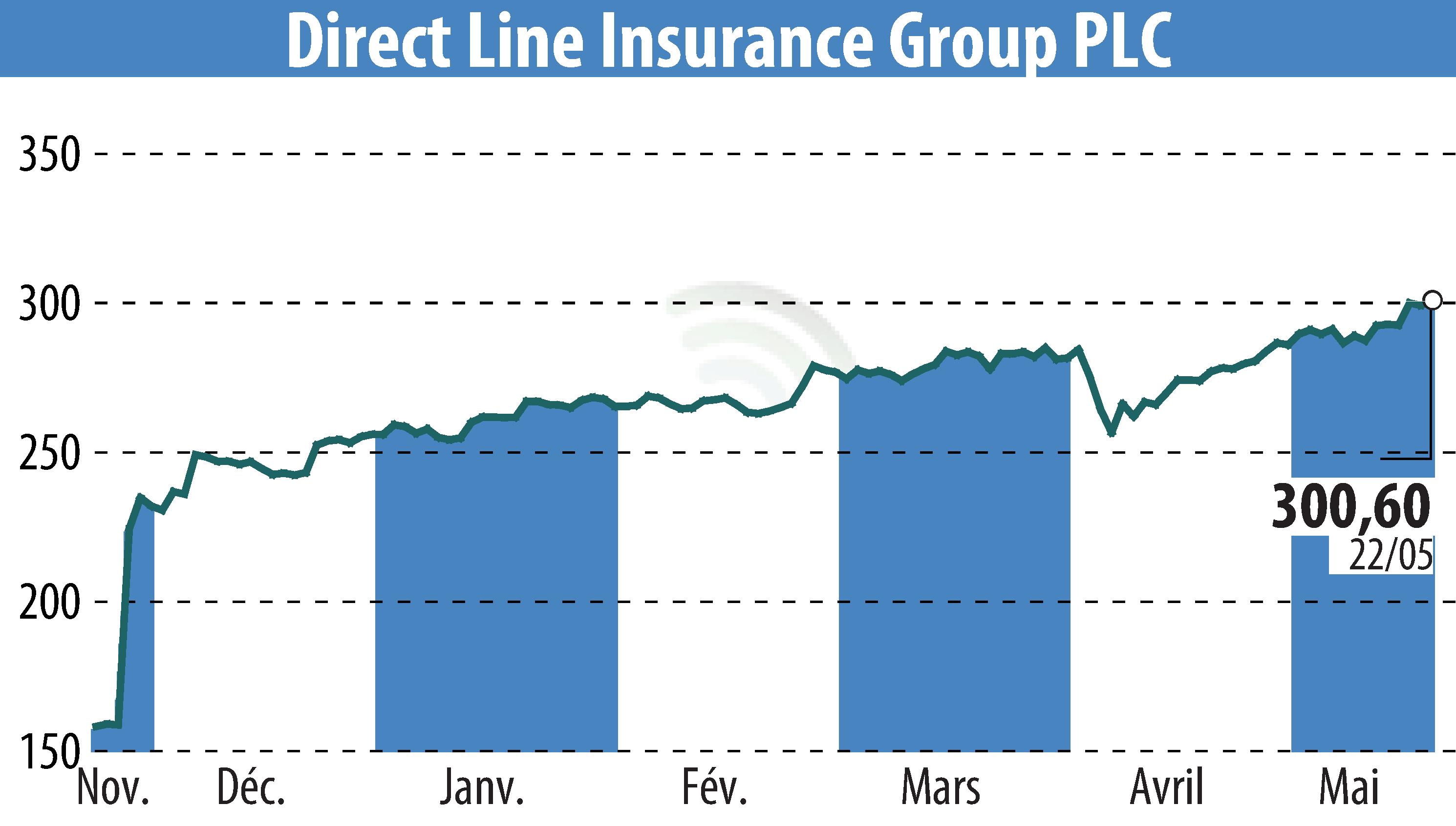 Stock price chart of Direct Line Group (EBR:DLG) showing fluctuations.