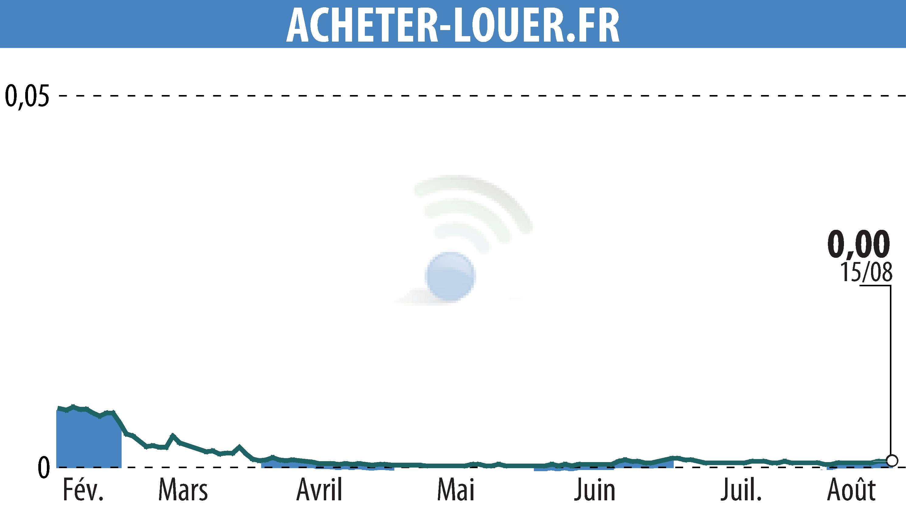 Stock price chart of ACHETER-LOUER.FR (EPA:ALALO) showing fluctuations.