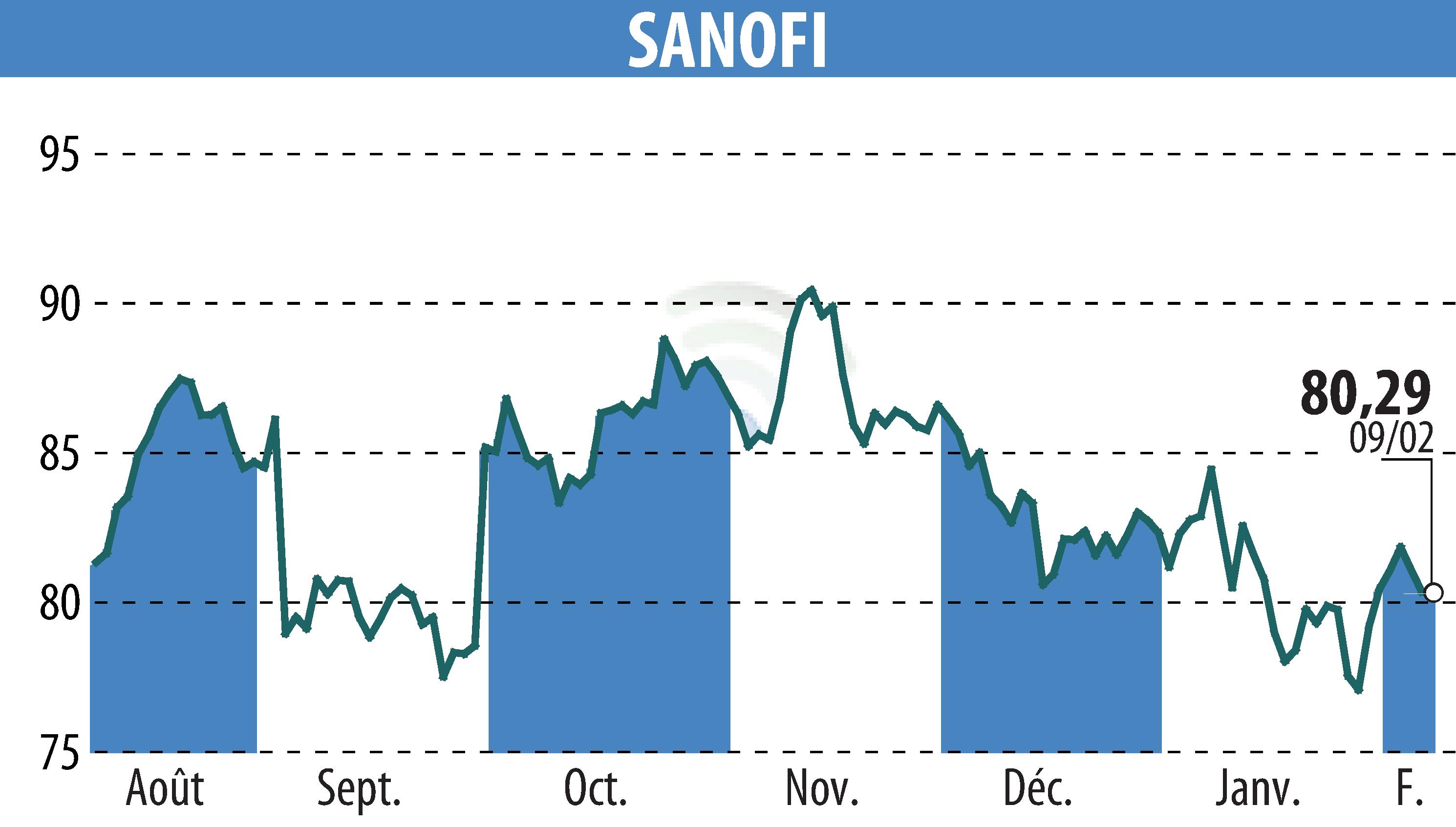 Graphique de l'évolution du cours de l'action SANOFI-AVENTIS (EPA:SAN).