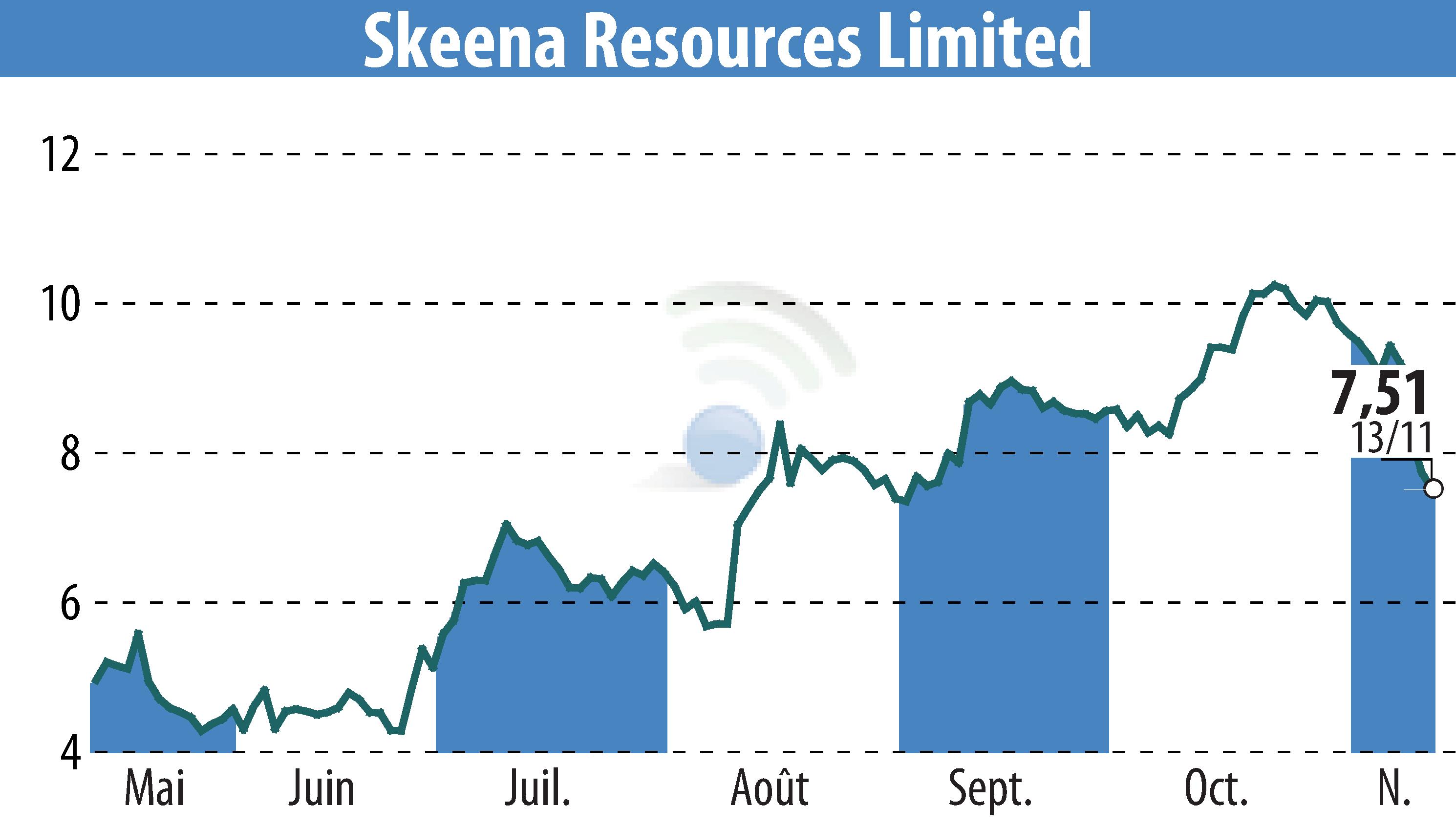 Stock price chart of Skeena Resources Limited (EBR:SKE) showing fluctuations.