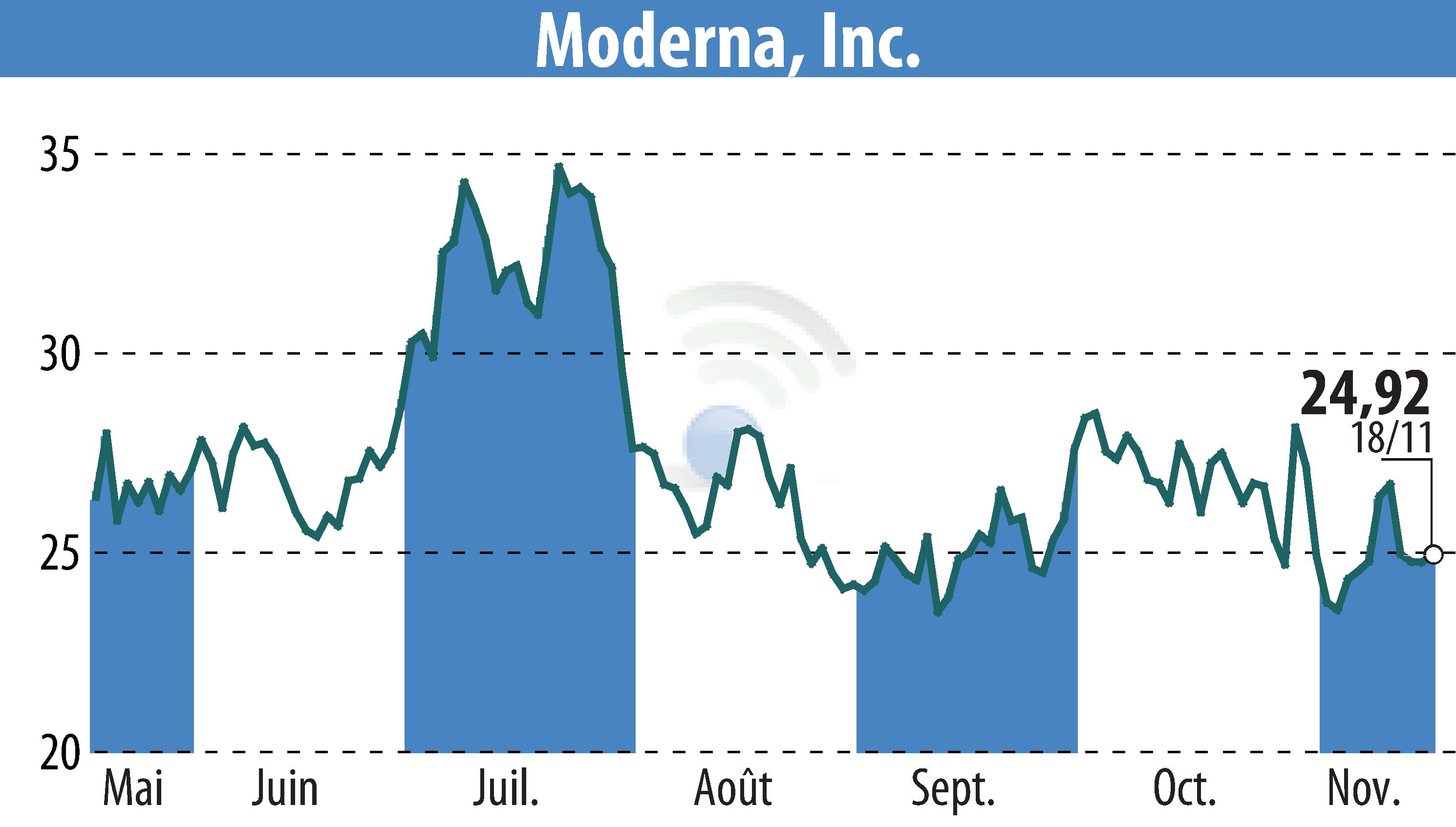 Graphique de l'évolution du cours de l'action Moderna, Inc. (EBR:MRNA).