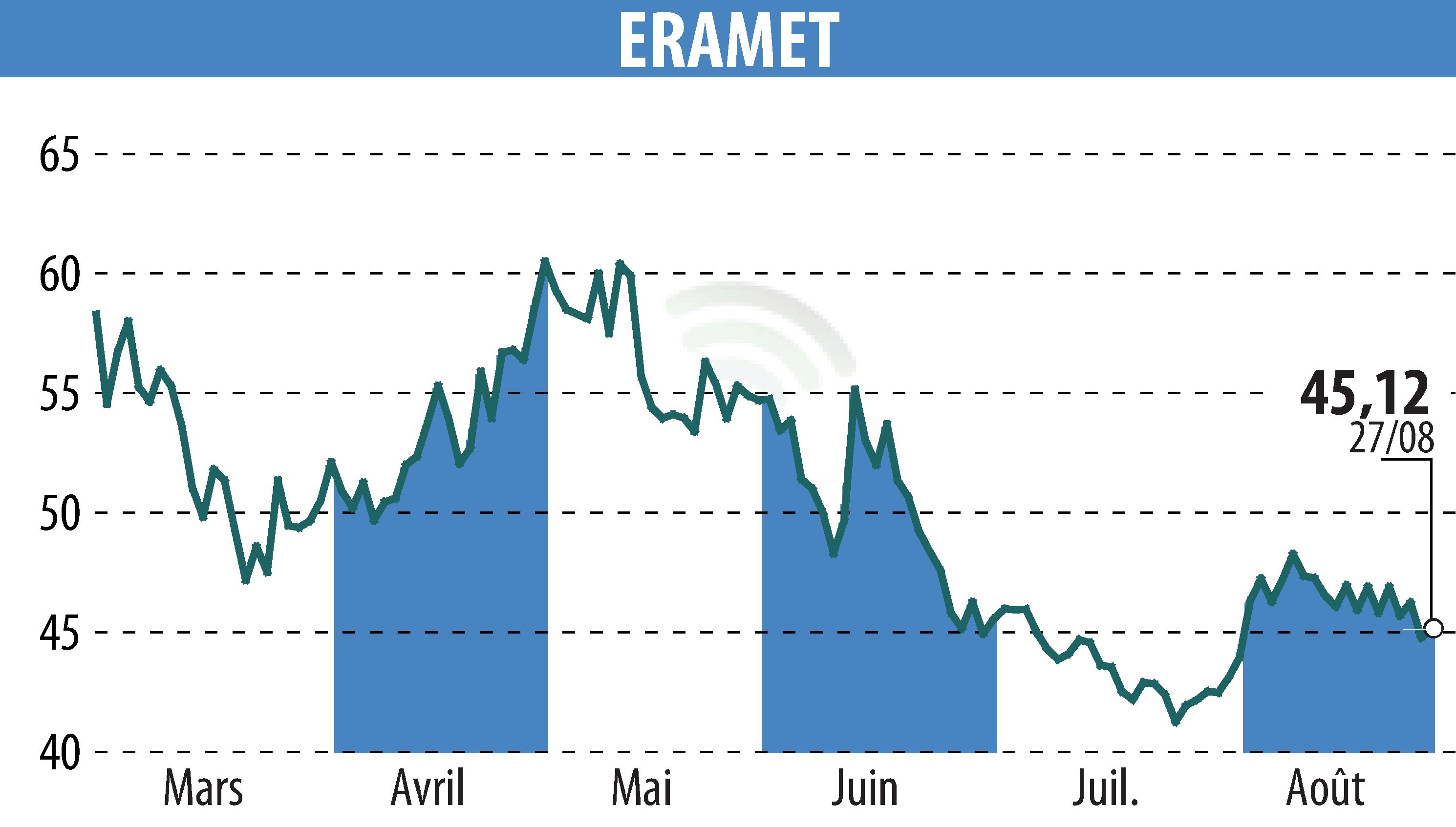 Graphique de l'évolution du cours de l'action ERAMET (EPA:ERA).
