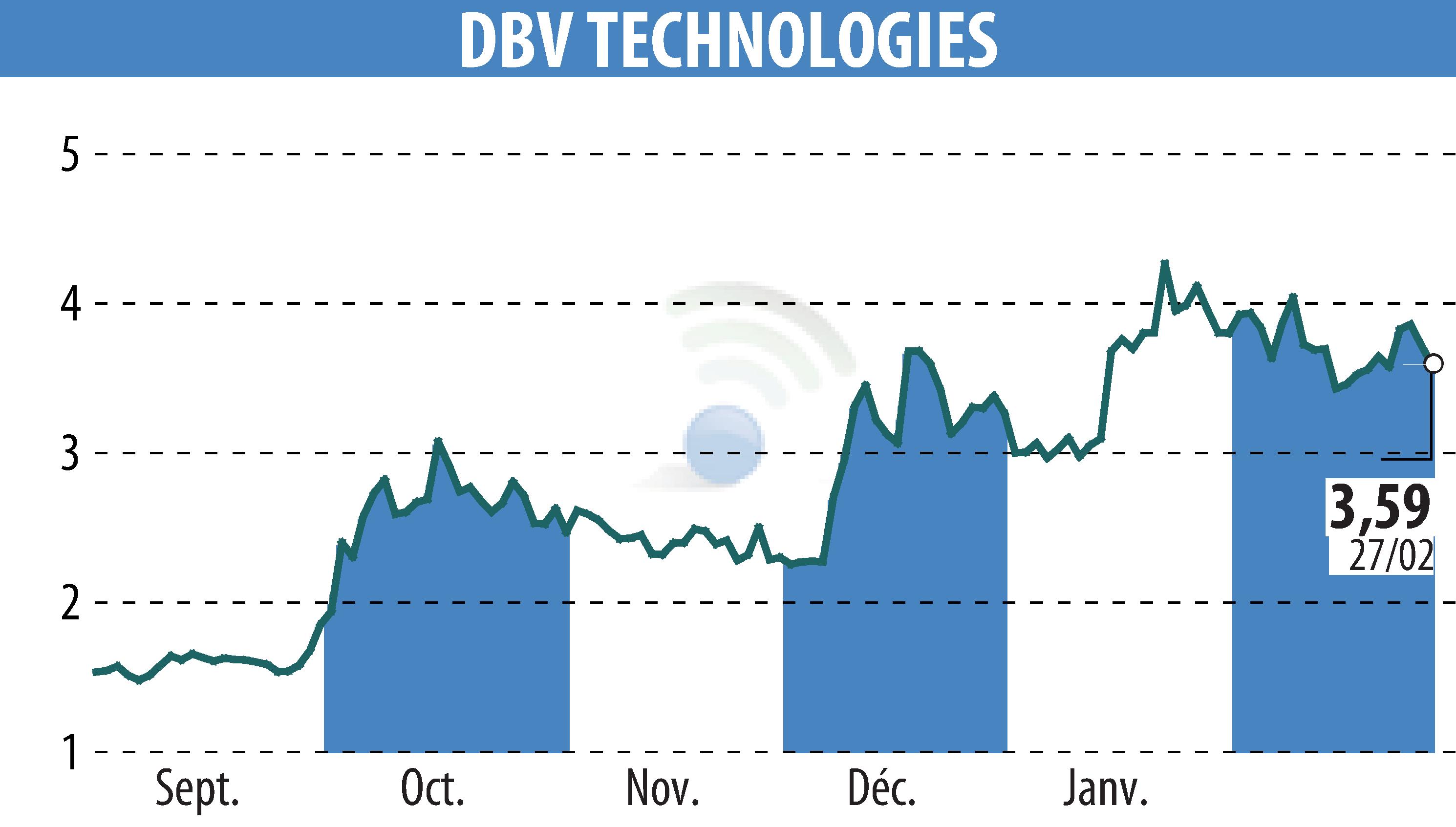 Graphique de l'évolution du cours de l'action DBV TECHNOLOGIES (EPA:DBV).