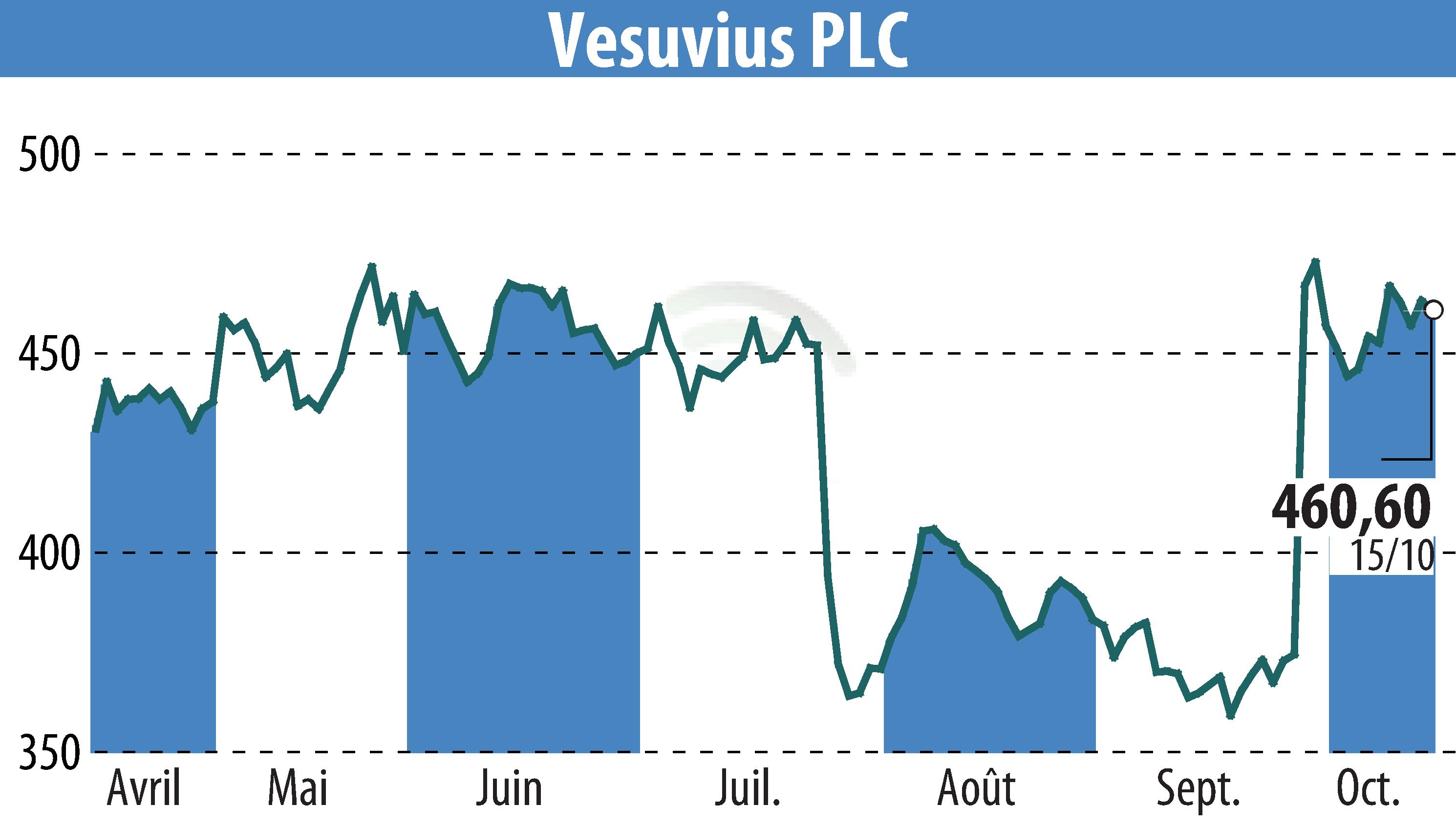 Graphique de l'évolution du cours de l'action Vesuvius Plc (EBR:VSVS).