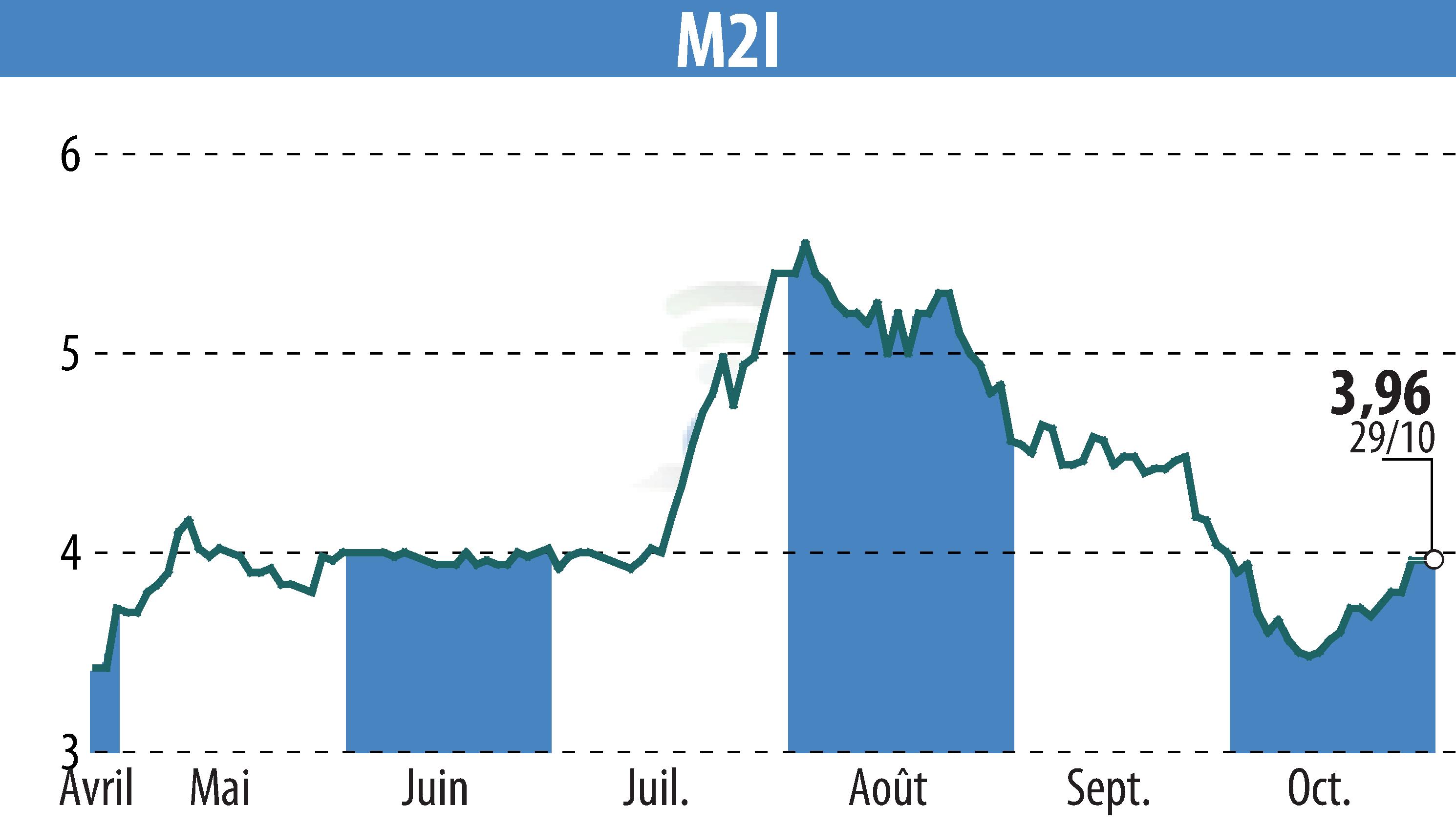 Stock price chart of M2I (EPA:ALMII) showing fluctuations.