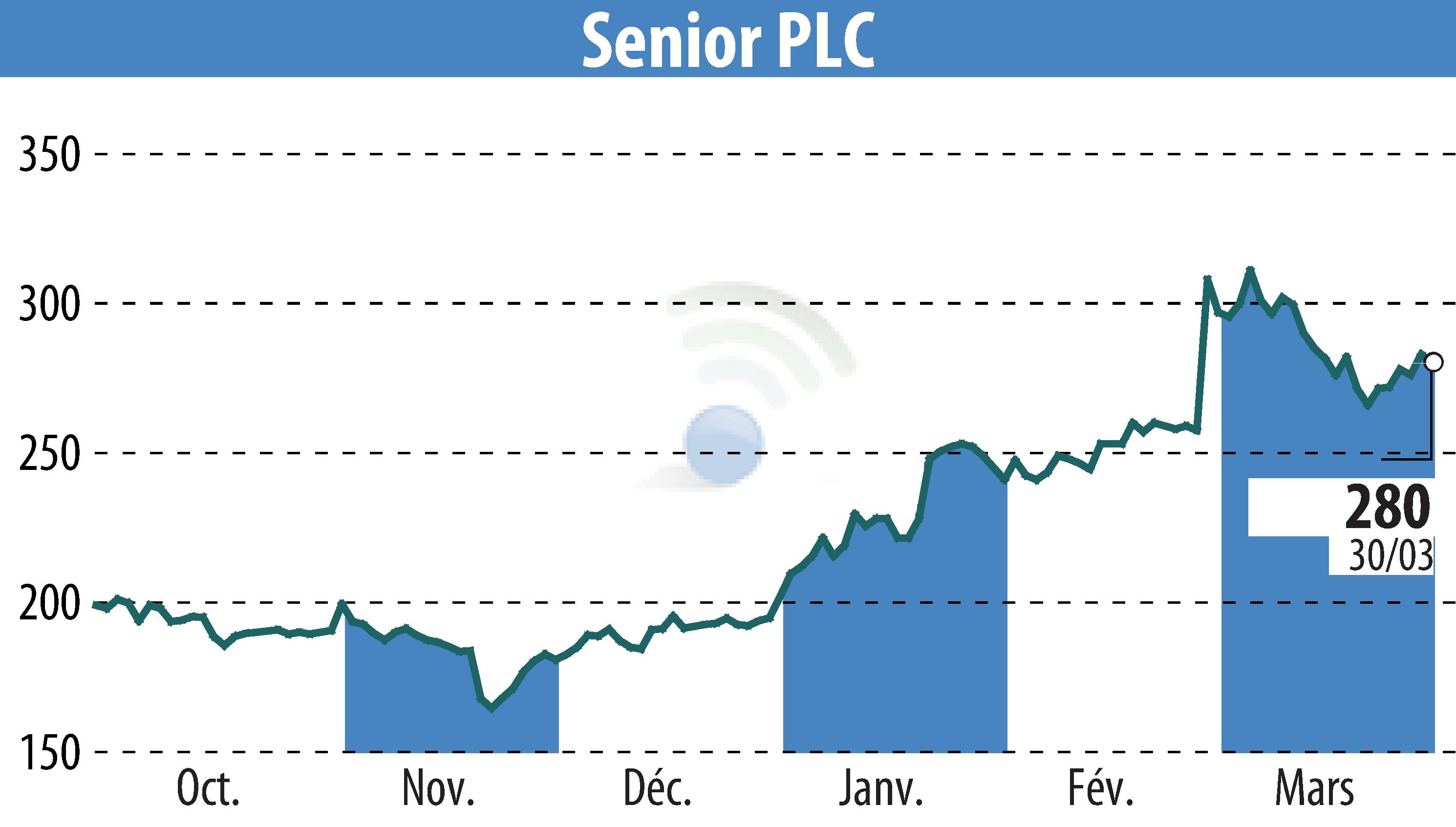 Stock price chart of Senior Plc (EBR:SNR) showing fluctuations.