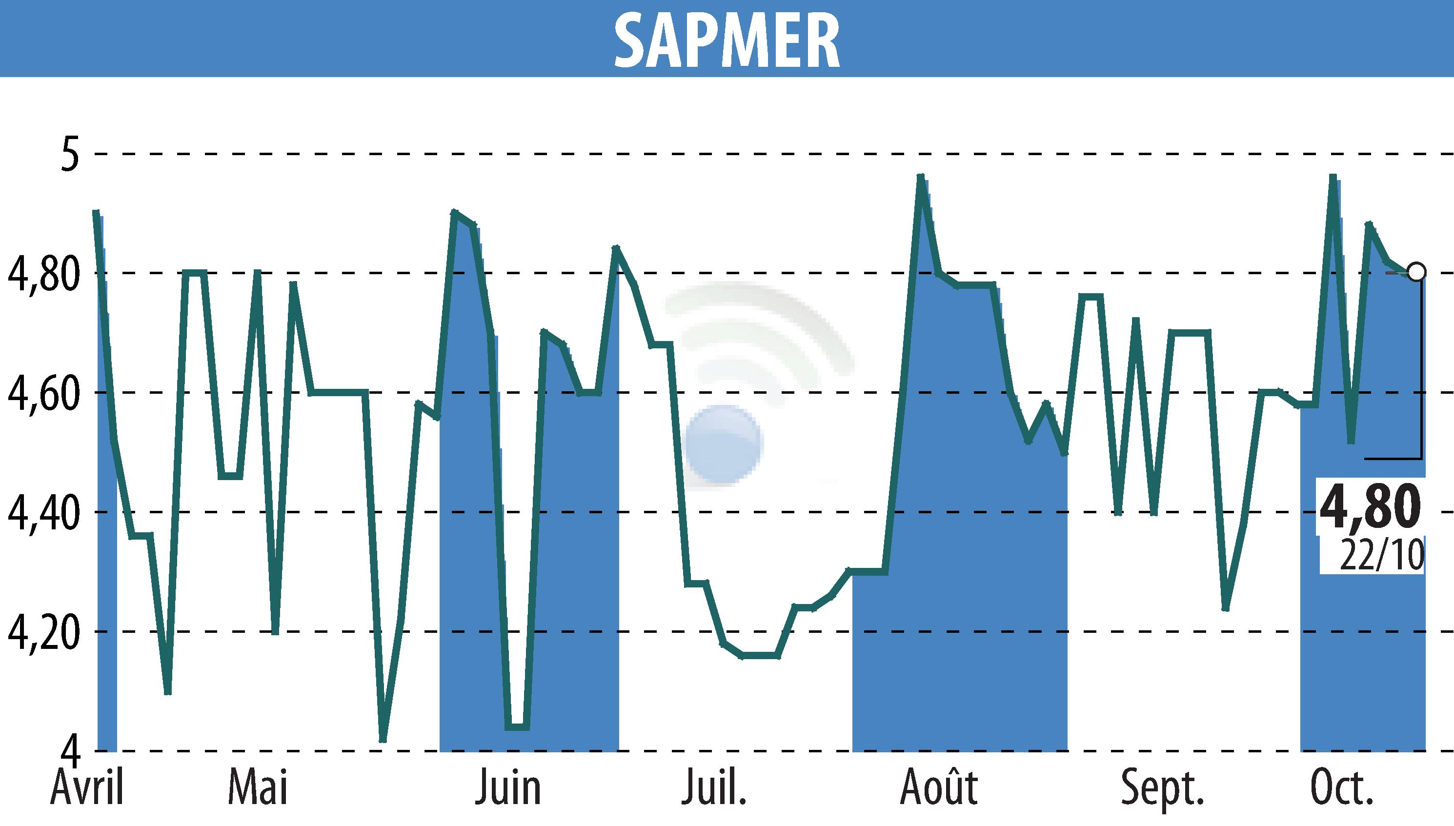 Graphique de l'évolution du cours de l'action SAPMER (EPA:ALMER).