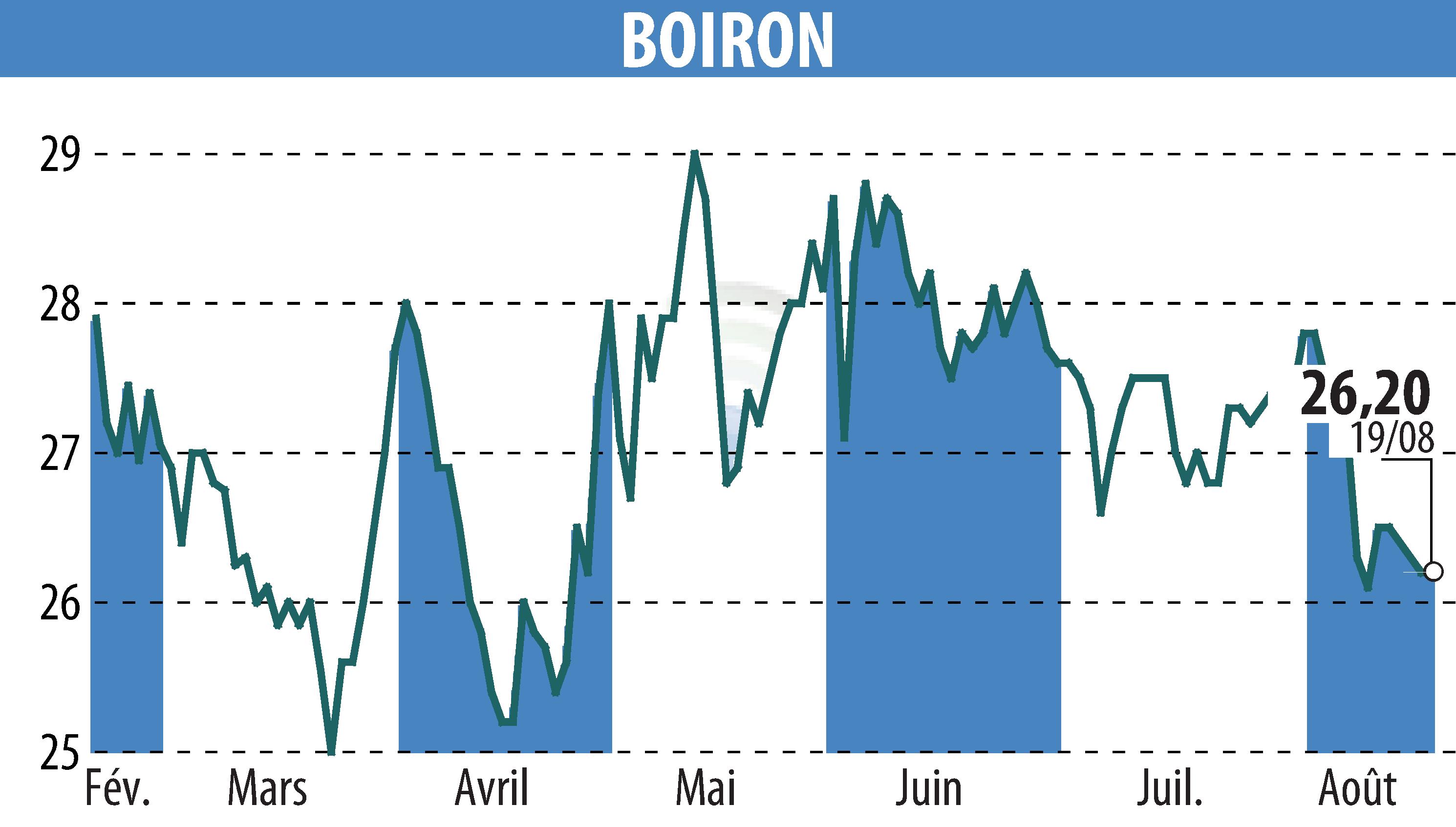 Graphique de l'évolution du cours de l'action BOIRON (EPA:BOI).