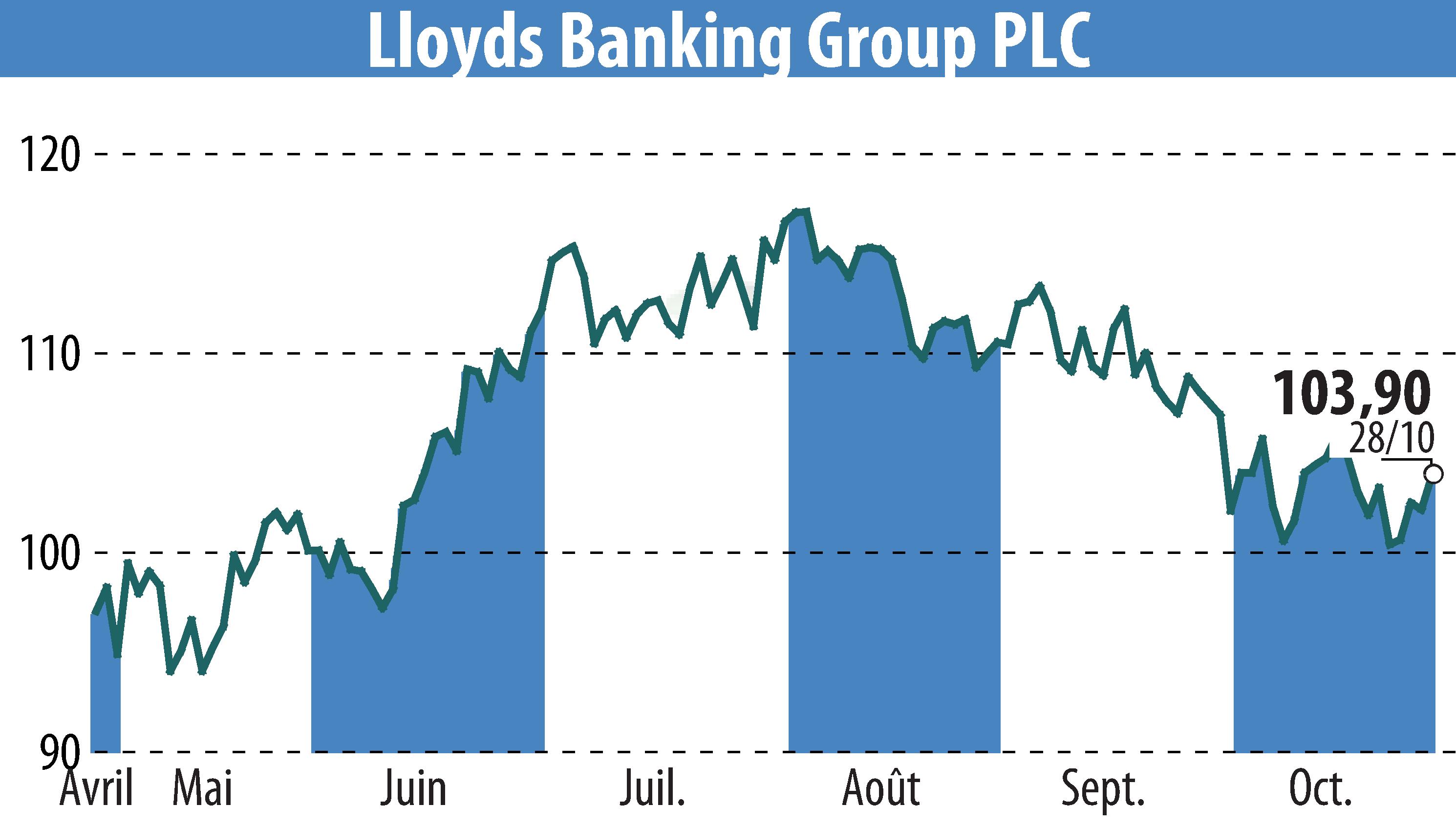 Graphique de l'évolution du cours de l'action Lloyds Banking Group (EBR:LLOY).