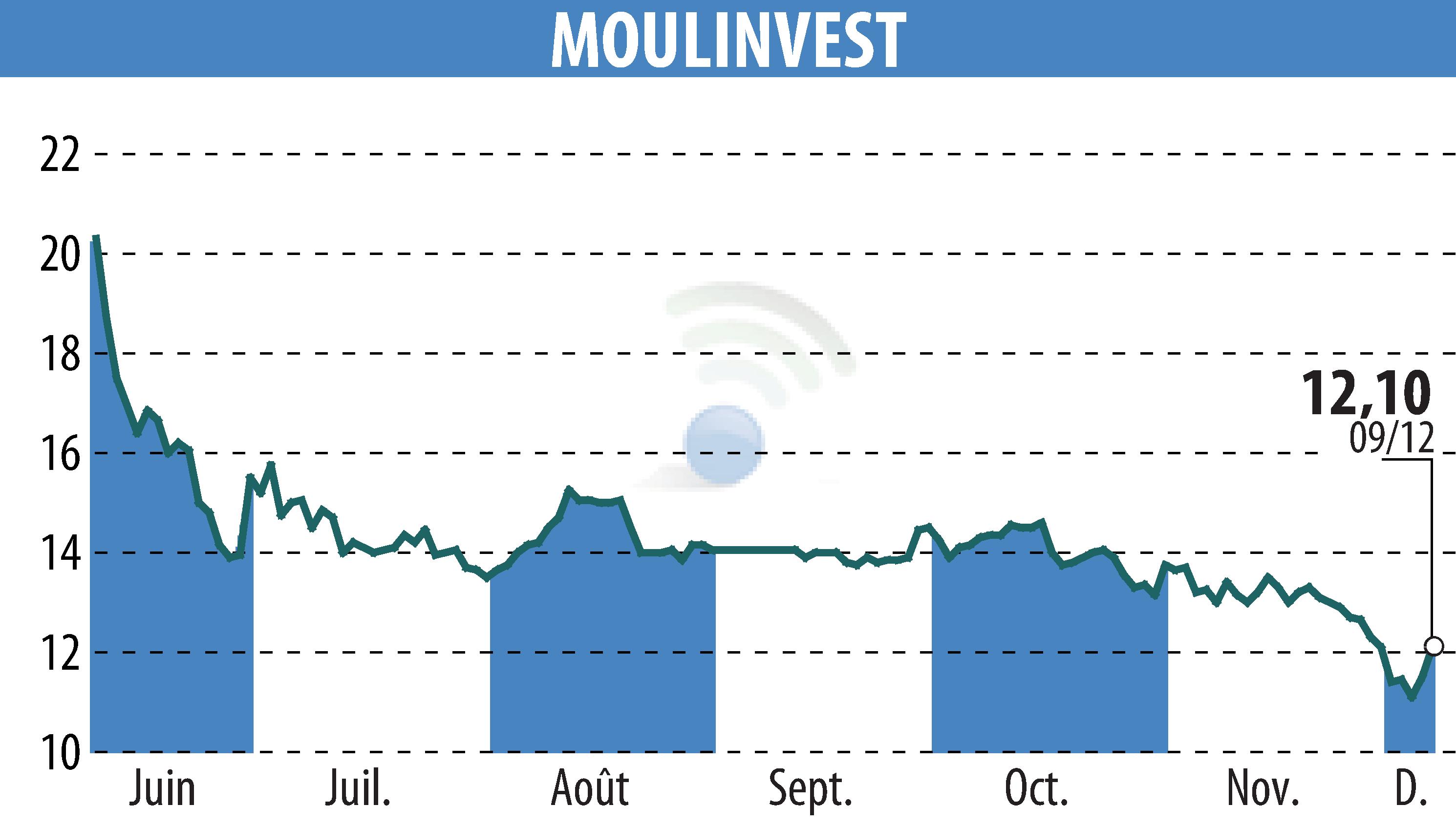 Stock price chart of MOULINVEST (EPA:ALMOU) showing fluctuations.