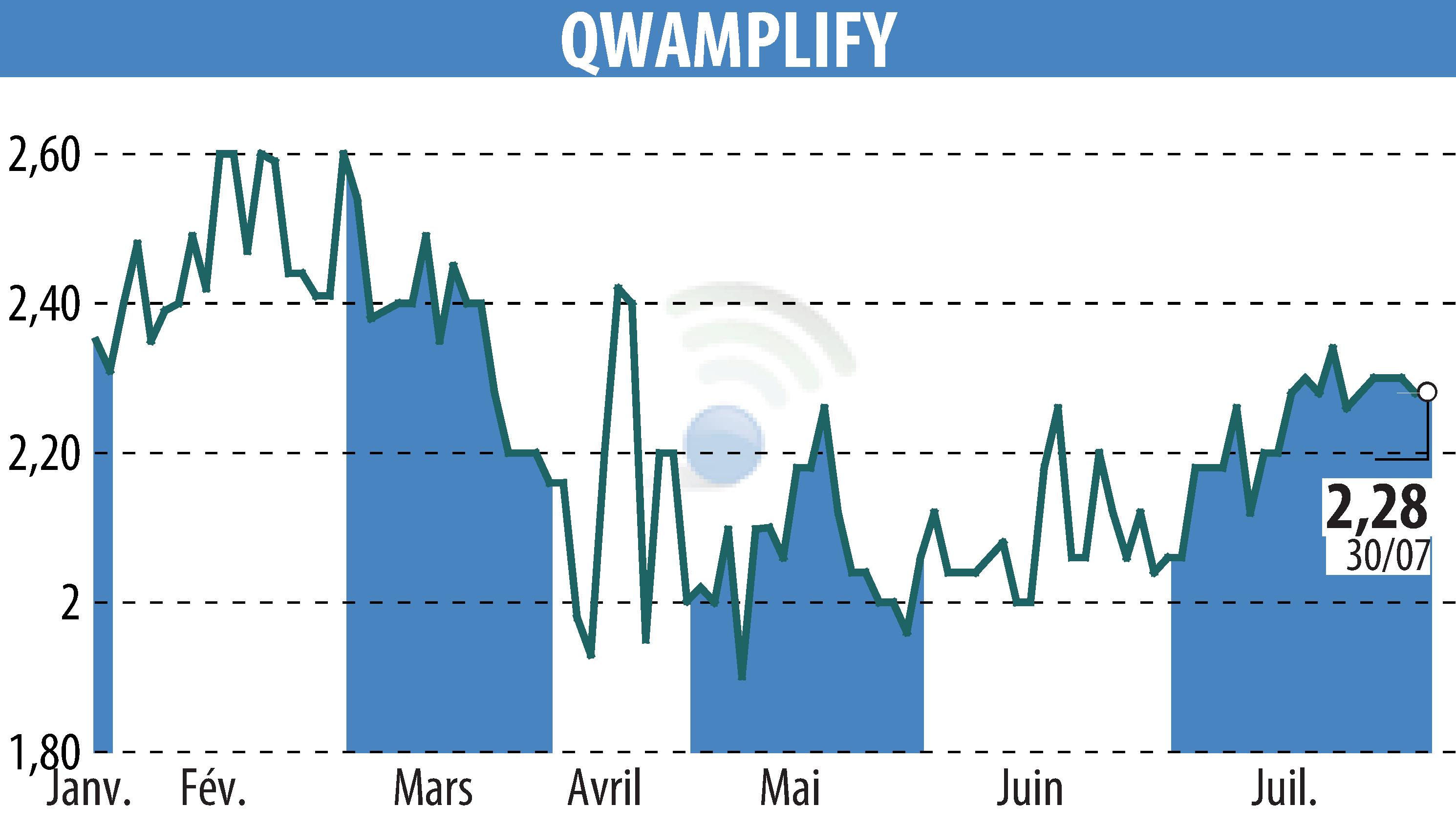 Stock price chart of QWAMPLIFY (EPA:ALQWA) showing fluctuations.